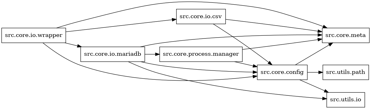 digraph imports {
  rankdir=LR;
  node [shape=box];
  "src.core.config" -> "src.core.meta";
  "src.core.config" -> "src.utils.io";
  "src.core.config" -> "src.utils.path";
  "src.core.io.csv" -> "src.core.config";
  "src.core.io.csv" -> "src.core.meta";
  "src.core.io.mariadb" -> "src.core.config";
  "src.core.io.mariadb" -> "src.core.meta";
  "src.core.io.mariadb" -> "src.core.process.manager";
  "src.core.io.mariadb" -> "src.utils.io";
  "src.core.io.wrapper" -> "src.core.config";
  "src.core.io.wrapper" -> "src.core.io.csv";
  "src.core.io.wrapper" -> "src.core.io.mariadb";
  "src.core.io.wrapper" -> "src.core.meta";
  "src.core.process.manager" -> "src.core.config";
  "src.core.process.manager" -> "src.core.meta";
}
