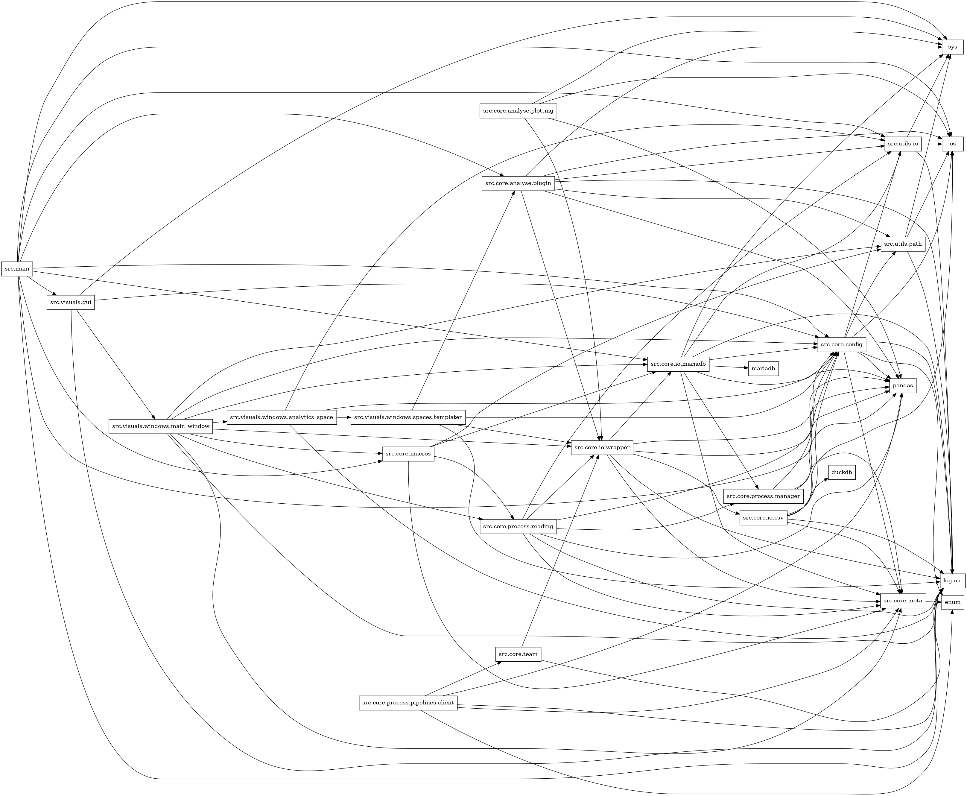 digraph imports {
  rankdir=LR;
  node [shape=box];
  "src.core.analyse.plotting" -> "os";
  "src.core.analyse.plotting" -> "pandas";
  "src.core.analyse.plotting" -> "src.core.io.wrapper";
  "src.core.analyse.plotting" -> "sys";
  "src.core.analyse.plugin" -> "loguru";
  "src.core.analyse.plugin" -> "os";
  "src.core.analyse.plugin" -> "pandas";
  "src.core.analyse.plugin" -> "src.core.io.wrapper";
  "src.core.analyse.plugin" -> "src.utils.io";
  "src.core.analyse.plugin" -> "src.utils.path";
  "src.core.analyse.plugin" -> "sys";
  "src.core.config" -> "enum";
  "src.core.config" -> "loguru";
  "src.core.config" -> "os";
  "src.core.config" -> "pandas";
  "src.core.config" -> "src.core.meta";
  "src.core.config" -> "src.utils.io";
  "src.core.config" -> "src.utils.path";
  "src.core.io.csv" -> "duckdb";
  "src.core.io.csv" -> "loguru";
  "src.core.io.csv" -> "os";
  "src.core.io.csv" -> "pandas";
  "src.core.io.csv" -> "src.core.config";
  "src.core.io.csv" -> "src.core.meta";
  "src.core.io.mariadb" -> "loguru";
  "src.core.io.mariadb" -> "mariadb";
  "src.core.io.mariadb" -> "pandas";
  "src.core.io.mariadb" -> "src.core.config";
  "src.core.io.mariadb" -> "src.core.meta";
  "src.core.io.mariadb" -> "src.core.process.manager";
  "src.core.io.mariadb" -> "src.utils.io";
  "src.core.io.mariadb" -> "sys";
  "src.core.io.wrapper" -> "loguru";
  "src.core.io.wrapper" -> "pandas";
  "src.core.io.wrapper" -> "src.core.config";
  "src.core.io.wrapper" -> "src.core.io.csv";
  "src.core.io.wrapper" -> "src.core.io.mariadb";
  "src.core.io.wrapper" -> "src.core.meta";
  "src.core.macros" -> "src.core.io.mariadb";
  "src.core.macros" -> "src.core.meta";
  "src.core.macros" -> "src.core.process.reading";
  "src.core.macros" -> "src.utils.path";
  "src.core.meta" -> "enum";
  "src.core.process.manager" -> "pandas";
  "src.core.process.manager" -> "src.core.config";
  "src.core.process.manager" -> "src.core.meta";
  "src.core.process.pipelines.client" -> "enum";
  "src.core.process.pipelines.client" -> "loguru";
  "src.core.process.pipelines.client" -> "pandas";
  "src.core.process.pipelines.client" -> "src.core.meta";
  "src.core.process.pipelines.client" -> "src.core.team";
  "src.core.process.reading" -> "loguru";
  "src.core.process.reading" -> "pandas";
  "src.core.process.reading" -> "src.core.config";
  "src.core.process.reading" -> "src.core.io.wrapper";
  "src.core.process.reading" -> "src.core.meta";
  "src.core.process.reading" -> "src.core.process.manager";
  "src.core.process.reading" -> "src.utils.io";
  "src.core.team" -> "loguru";
  "src.core.team" -> "src.core.io.wrapper";
  "src.main" -> "loguru";
  "src.main" -> "os";
  "src.main" -> "pandas";
  "src.main" -> "src.core.analyse.plugin";
  "src.main" -> "src.core.config";
  "src.main" -> "src.core.io.mariadb";
  "src.main" -> "src.core.macros";
  "src.main" -> "src.utils.io";
  "src.main" -> "src.visuals.gui";
  "src.main" -> "sys";
  "src.utils.io" -> "loguru";
  "src.utils.io" -> "os";
  "src.utils.io" -> "sys";
  "src.utils.path" -> "loguru";
  "src.utils.path" -> "os";
  "src.utils.path" -> "sys";
  "src.visuals.gui" -> "loguru";
  "src.visuals.gui" -> "src.core.config";
  "src.visuals.gui" -> "src.visuals.windows.main_window";
  "src.visuals.gui" -> "sys";
  "src.visuals.windows.analytics_space" -> "loguru";
  "src.visuals.windows.analytics_space" -> "src.core.config";
  "src.visuals.windows.analytics_space" -> "src.utils.io";
  "src.visuals.windows.analytics_space" -> "src.visuals.windows.spaces.templater";
  "src.visuals.windows.main_window" -> "loguru";
  "src.visuals.windows.main_window" -> "src.core.config";
  "src.visuals.windows.main_window" -> "src.core.io.mariadb";
  "src.visuals.windows.main_window" -> "src.core.io.wrapper";
  "src.visuals.windows.main_window" -> "src.core.macros";
  "src.visuals.windows.main_window" -> "src.core.meta";
  "src.visuals.windows.main_window" -> "src.core.process.reading";
  "src.visuals.windows.main_window" -> "src.utils.path";
  "src.visuals.windows.main_window" -> "src.visuals.windows.analytics_space";
  "src.visuals.windows.spaces.templater" -> "loguru";
  "src.visuals.windows.spaces.templater" -> "src.core.analyse.plugin";
  "src.visuals.windows.spaces.templater" -> "src.core.config";
  "src.visuals.windows.spaces.templater" -> "src.core.io.wrapper";
}