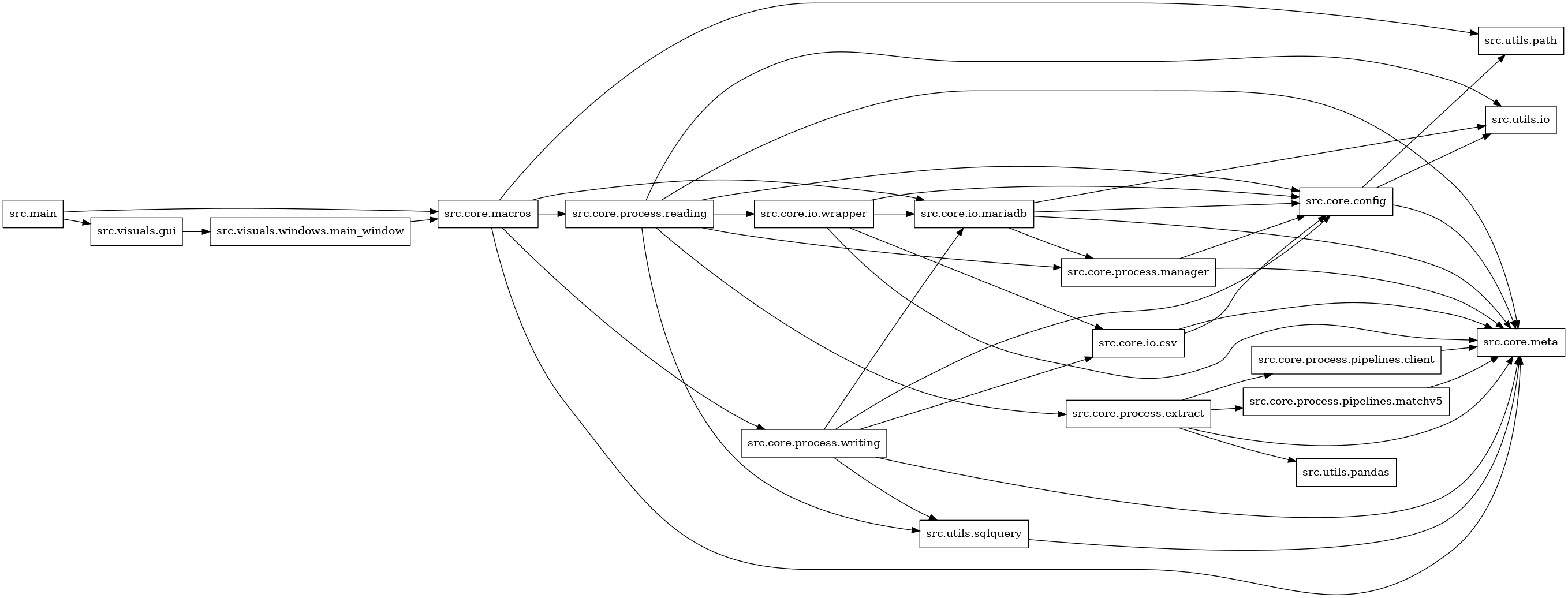 digraph imports {
  rankdir=LR;
  node [shape=box];
  "src.core.config" -> "src.core.meta";
  "src.core.config" -> "src.utils.io";
  "src.core.config" -> "src.utils.path";
  "src.core.io.csv" -> "src.core.config";
  "src.core.io.csv" -> "src.core.meta";
  "src.core.io.mariadb" -> "src.core.config";
  "src.core.io.mariadb" -> "src.core.meta";
  "src.core.io.mariadb" -> "src.core.process.manager";
  "src.core.io.mariadb" -> "src.utils.io";
  "src.core.io.wrapper" -> "src.core.config";
  "src.core.io.wrapper" -> "src.core.io.csv";
  "src.core.io.wrapper" -> "src.core.io.mariadb";
  "src.core.io.wrapper" -> "src.core.meta";
  "src.core.macros" -> "src.core.io.mariadb";
  "src.core.macros" -> "src.core.meta";
  "src.core.macros" -> "src.core.process.reading";
  "src.core.macros" -> "src.core.process.writing";
  "src.core.macros" -> "src.utils.path";
  "src.core.process.extract" -> "src.core.meta";
  "src.core.process.extract" -> "src.core.process.pipelines.client";
  "src.core.process.extract" -> "src.core.process.pipelines.matchv5";
  "src.core.process.extract" -> "src.utils.pandas";
  "src.core.process.manager" -> "src.core.config";
  "src.core.process.manager" -> "src.core.meta";
  "src.core.process.pipelines.client" -> "src.core.meta";
  "src.core.process.pipelines.matchv5" -> "src.core.meta";
  "src.core.process.reading" -> "src.core.config";
  "src.core.process.reading" -> "src.core.io.wrapper";
  "src.core.process.reading" -> "src.core.meta";
  "src.core.process.reading" -> "src.core.process.extract";
  "src.core.process.reading" -> "src.core.process.manager";
  "src.core.process.reading" -> "src.utils.io";
  "src.core.process.reading" -> "src.utils.sqlquery";
  "src.core.process.writing" -> "src.core.config";
  "src.core.process.writing" -> "src.core.io.csv";
  "src.core.process.writing" -> "src.core.io.mariadb";
  "src.core.process.writing" -> "src.core.meta";
  "src.core.process.writing" -> "src.utils.sqlquery";
  "src.main" -> "src.core.macros";
  "src.main" -> "src.visuals.gui";
  "src.utils.sqlquery" -> "src.core.meta";
  "src.visuals.gui" -> "src.visuals.windows.main_window";
  "src.visuals.windows.main_window" -> "src.core.macros";
}