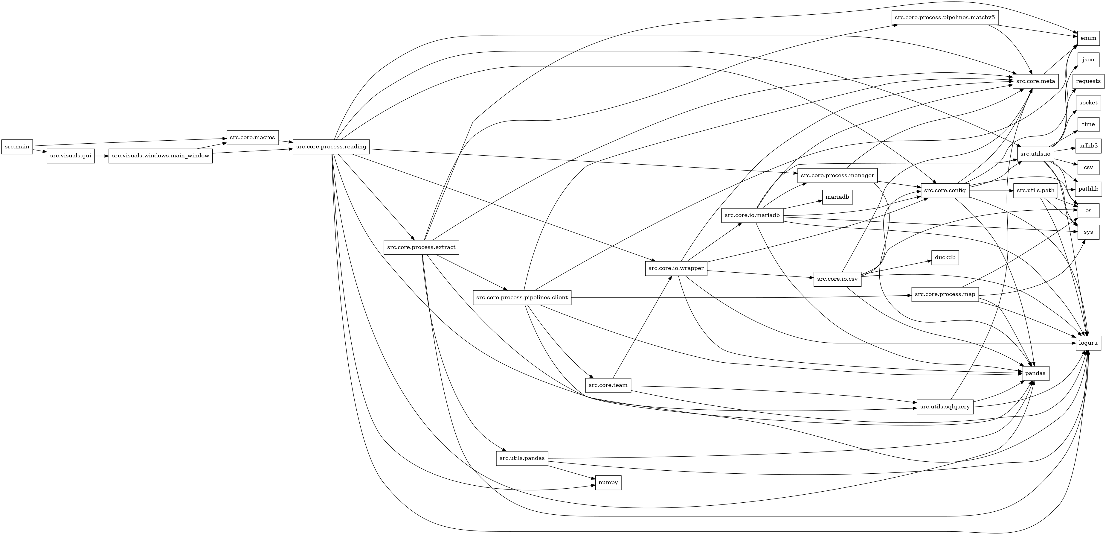 digraph imports {
  rankdir=LR;
  node [shape=box];
  "src.core.config" -> "enum";
  "src.core.config" -> "loguru";
  "src.core.config" -> "os";
  "src.core.config" -> "pandas";
  "src.core.config" -> "src.core.meta";
  "src.core.config" -> "src.utils.io";
  "src.core.config" -> "src.utils.path";
  "src.core.io.csv" -> "duckdb";
  "src.core.io.csv" -> "loguru";
  "src.core.io.csv" -> "os";
  "src.core.io.csv" -> "pandas";
  "src.core.io.csv" -> "src.core.config";
  "src.core.io.csv" -> "src.core.meta";
  "src.core.io.mariadb" -> "loguru";
  "src.core.io.mariadb" -> "mariadb";
  "src.core.io.mariadb" -> "pandas";
  "src.core.io.mariadb" -> "src.core.config";
  "src.core.io.mariadb" -> "src.core.meta";
  "src.core.io.mariadb" -> "src.core.process.manager";
  "src.core.io.mariadb" -> "src.utils.io";
  "src.core.io.mariadb" -> "sys";
  "src.core.io.wrapper" -> "loguru";
  "src.core.io.wrapper" -> "pandas";
  "src.core.io.wrapper" -> "src.core.config";
  "src.core.io.wrapper" -> "src.core.io.csv";
  "src.core.io.wrapper" -> "src.core.io.mariadb";
  "src.core.io.wrapper" -> "src.core.meta";
  "src.core.macros" -> "src.core.process.reading";
  "src.core.meta" -> "enum";
  "src.core.process.extract" -> "enum";
  "src.core.process.extract" -> "loguru";
  "src.core.process.extract" -> "pandas";
  "src.core.process.extract" -> "src.core.meta";
  "src.core.process.extract" -> "src.core.process.pipelines.client";
  "src.core.process.extract" -> "src.core.process.pipelines.matchv5";
  "src.core.process.extract" -> "src.utils.pandas";
  "src.core.process.manager" -> "pandas";
  "src.core.process.manager" -> "src.core.config";
  "src.core.process.manager" -> "src.core.meta";
  "src.core.process.map" -> "loguru";
  "src.core.process.map" -> "os";
  "src.core.process.map" -> "pandas";
  "src.core.process.map" -> "sys";
  "src.core.process.pipelines.client" -> "enum";
  "src.core.process.pipelines.client" -> "loguru";
  "src.core.process.pipelines.client" -> "pandas";
  "src.core.process.pipelines.client" -> "src.core.meta";
  "src.core.process.pipelines.client" -> "src.core.process.map";
  "src.core.process.pipelines.client" -> "src.core.team";
  "src.core.process.pipelines.matchv5" -> "enum";
  "src.core.process.pipelines.matchv5" -> "src.core.meta";
  "src.core.process.reading" -> "loguru";
  "src.core.process.reading" -> "numpy";
  "src.core.process.reading" -> "pandas";
  "src.core.process.reading" -> "src.core.config";
  "src.core.process.reading" -> "src.core.io.wrapper";
  "src.core.process.reading" -> "src.core.meta";
  "src.core.process.reading" -> "src.core.process.extract";
  "src.core.process.reading" -> "src.core.process.manager";
  "src.core.process.reading" -> "src.utils.io";
  "src.core.process.reading" -> "src.utils.sqlquery";
  "src.core.team" -> "loguru";
  "src.core.team" -> "src.core.io.wrapper";
  "src.core.team" -> "src.utils.sqlquery";
  "src.main" -> "src.core.macros";
  "src.main" -> "src.visuals.gui";
  "src.utils.io" -> "csv";
  "src.utils.io" -> "json";
  "src.utils.io" -> "loguru";
  "src.utils.io" -> "os";
  "src.utils.io" -> "pathlib";
  "src.utils.io" -> "requests";
  "src.utils.io" -> "socket";
  "src.utils.io" -> "sys";
  "src.utils.io" -> "time";
  "src.utils.io" -> "urllib3";
  "src.utils.pandas" -> "loguru";
  "src.utils.pandas" -> "numpy";
  "src.utils.pandas" -> "pandas";
  "src.utils.path" -> "loguru";
  "src.utils.path" -> "os";
  "src.utils.path" -> "pathlib";
  "src.utils.path" -> "sys";
  "src.utils.sqlquery" -> "loguru";
  "src.utils.sqlquery" -> "pandas";
  "src.utils.sqlquery" -> "src.core.meta";
  "src.visuals.gui" -> "src.visuals.windows.main_window";
  "src.visuals.windows.main_window" -> "src.core.macros";
  "src.visuals.windows.main_window" -> "src.core.process.reading";
}
