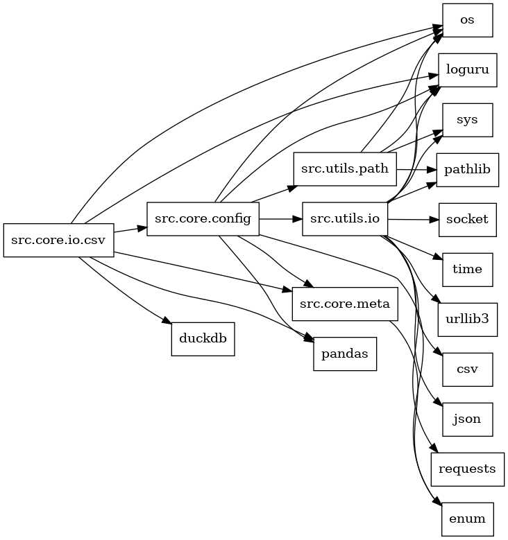 digraph imports {
  rankdir=LR;
  node [shape=box];
  "src.core.config" -> "enum";
  "src.core.config" -> "loguru";
  "src.core.config" -> "os";
  "src.core.config" -> "pandas";
  "src.core.config" -> "src.core.meta";
  "src.core.config" -> "src.utils.io";
  "src.core.config" -> "src.utils.path";
  "src.core.io.csv" -> "duckdb";
  "src.core.io.csv" -> "loguru";
  "src.core.io.csv" -> "os";
  "src.core.io.csv" -> "pandas";
  "src.core.io.csv" -> "src.core.config";
  "src.core.io.csv" -> "src.core.meta";
  "src.core.meta" -> "enum";
  "src.utils.io" -> "csv";
  "src.utils.io" -> "json";
  "src.utils.io" -> "loguru";
  "src.utils.io" -> "os";
  "src.utils.io" -> "pathlib";
  "src.utils.io" -> "requests";
  "src.utils.io" -> "socket";
  "src.utils.io" -> "sys";
  "src.utils.io" -> "time";
  "src.utils.io" -> "urllib3";
  "src.utils.path" -> "loguru";
  "src.utils.path" -> "os";
  "src.utils.path" -> "pathlib";
  "src.utils.path" -> "sys";
}