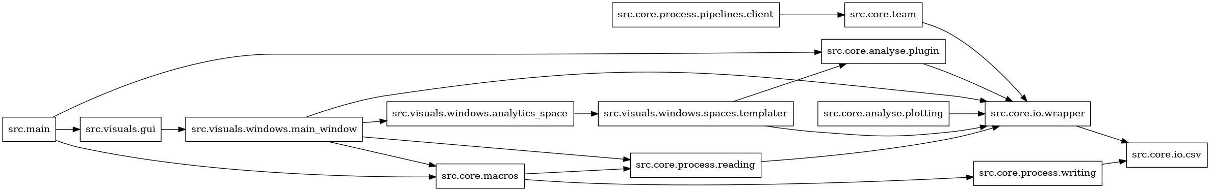 digraph imports {
  rankdir=LR;
  node [shape=box];
  "src.core.analyse.plotting" -> "src.core.io.wrapper";
  "src.core.analyse.plugin" -> "src.core.io.wrapper";
  "src.core.io.wrapper" -> "src.core.io.csv";
  "src.core.macros" -> "src.core.process.reading";
  "src.core.macros" -> "src.core.process.writing";
  "src.core.process.pipelines.client" -> "src.core.team";
  "src.core.process.reading" -> "src.core.io.wrapper";
  "src.core.process.writing" -> "src.core.io.csv";
  "src.core.team" -> "src.core.io.wrapper";
  "src.main" -> "src.core.analyse.plugin";
  "src.main" -> "src.core.macros";
  "src.main" -> "src.visuals.gui";
  "src.visuals.gui" -> "src.visuals.windows.main_window";
  "src.visuals.windows.analytics_space" -> "src.visuals.windows.spaces.templater";
  "src.visuals.windows.main_window" -> "src.core.io.wrapper";
  "src.visuals.windows.main_window" -> "src.core.macros";
  "src.visuals.windows.main_window" -> "src.core.process.reading";
  "src.visuals.windows.main_window" -> "src.visuals.windows.analytics_space";
  "src.visuals.windows.spaces.templater" -> "src.core.analyse.plugin";
  "src.visuals.windows.spaces.templater" -> "src.core.io.wrapper";
}