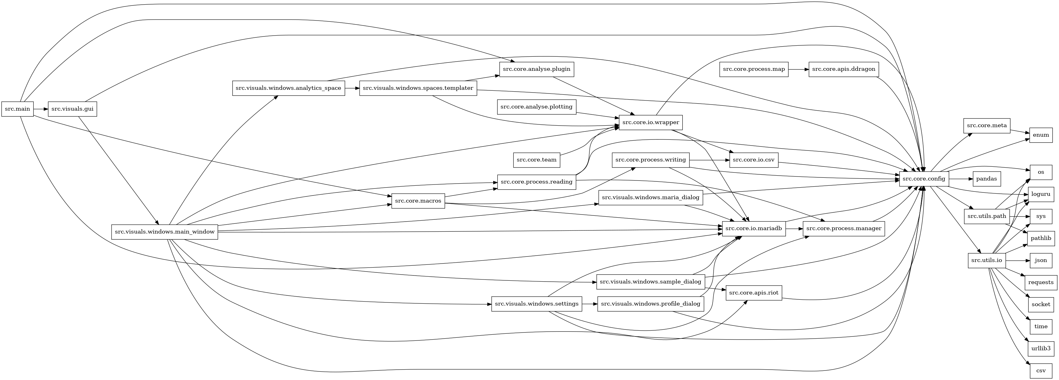 digraph imports {
  rankdir=LR;
  node [shape=box];
  "src.core.analyse.plotting" -> "src.core.io.wrapper";
  "src.core.analyse.plugin" -> "src.core.io.wrapper";
  "src.core.apis.ddragon" -> "src.core.config";
  "src.core.apis.riot" -> "src.core.config";
  "src.core.config" -> "enum";
  "src.core.config" -> "loguru";
  "src.core.config" -> "os";
  "src.core.config" -> "pandas";
  "src.core.config" -> "src.core.meta";
  "src.core.config" -> "src.utils.io";
  "src.core.config" -> "src.utils.path";
  "src.core.io.csv" -> "src.core.config";
  "src.core.io.mariadb" -> "src.core.config";
  "src.core.io.mariadb" -> "src.core.process.manager";
  "src.core.io.wrapper" -> "src.core.config";
  "src.core.io.wrapper" -> "src.core.io.csv";
  "src.core.io.wrapper" -> "src.core.io.mariadb";
  "src.core.macros" -> "src.core.io.mariadb";
  "src.core.macros" -> "src.core.process.reading";
  "src.core.macros" -> "src.core.process.writing";
  "src.core.meta" -> "enum";
  "src.core.process.manager" -> "src.core.config";
  "src.core.process.map" -> "src.core.apis.ddragon";
  "src.core.process.reading" -> "src.core.config";
  "src.core.process.reading" -> "src.core.io.wrapper";
  "src.core.process.reading" -> "src.core.process.manager";
  "src.core.process.writing" -> "src.core.config";
  "src.core.process.writing" -> "src.core.io.csv";
  "src.core.process.writing" -> "src.core.io.mariadb";
  "src.core.team" -> "src.core.io.wrapper";
  "src.main" -> "src.core.analyse.plugin";
  "src.main" -> "src.core.config";
  "src.main" -> "src.core.io.mariadb";
  "src.main" -> "src.core.macros";
  "src.main" -> "src.visuals.gui";
  "src.utils.io" -> "csv";
  "src.utils.io" -> "json";
  "src.utils.io" -> "loguru";
  "src.utils.io" -> "os";
  "src.utils.io" -> "pathlib";
  "src.utils.io" -> "requests";
  "src.utils.io" -> "socket";
  "src.utils.io" -> "sys";
  "src.utils.io" -> "time";
  "src.utils.io" -> "urllib3";
  "src.utils.path" -> "loguru";
  "src.utils.path" -> "os";
  "src.utils.path" -> "pathlib";
  "src.utils.path" -> "sys";
  "src.visuals.gui" -> "src.core.config";
  "src.visuals.gui" -> "src.visuals.windows.main_window";
  "src.visuals.windows.analytics_space" -> "src.core.config";
  "src.visuals.windows.analytics_space" -> "src.visuals.windows.spaces.templater";
  "src.visuals.windows.main_window" -> "src.core.apis.riot";
  "src.visuals.windows.main_window" -> "src.core.config";
  "src.visuals.windows.main_window" -> "src.core.io.mariadb";
  "src.visuals.windows.main_window" -> "src.core.io.wrapper";
  "src.visuals.windows.main_window" -> "src.core.macros";
  "src.visuals.windows.main_window" -> "src.core.process.reading";
  "src.visuals.windows.main_window" -> "src.visuals.windows.analytics_space";
  "src.visuals.windows.main_window" -> "src.visuals.windows.maria_dialog";
  "src.visuals.windows.main_window" -> "src.visuals.windows.sample_dialog";
  "src.visuals.windows.main_window" -> "src.visuals.windows.settings";
  "src.visuals.windows.maria_dialog" -> "src.core.config";
  "src.visuals.windows.maria_dialog" -> "src.core.io.mariadb";
  "src.visuals.windows.profile_dialog" -> "src.core.config";
  "src.visuals.windows.profile_dialog" -> "src.core.io.mariadb";
  "src.visuals.windows.sample_dialog" -> "src.core.apis.riot";
  "src.visuals.windows.sample_dialog" -> "src.core.config";
  "src.visuals.windows.sample_dialog" -> "src.core.io.mariadb";
  "src.visuals.windows.settings" -> "src.core.config";
  "src.visuals.windows.settings" -> "src.core.io.mariadb";
  "src.visuals.windows.settings" -> "src.core.process.manager";
  "src.visuals.windows.settings" -> "src.visuals.windows.profile_dialog";
  "src.visuals.windows.spaces.templater" -> "src.core.analyse.plugin";
  "src.visuals.windows.spaces.templater" -> "src.core.config";
  "src.visuals.windows.spaces.templater" -> "src.core.io.wrapper";
}