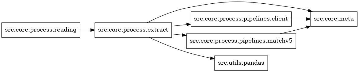 digraph imports {
  rankdir=LR;
  node [shape=box];
  "src.core.process.extract" -> "src.core.meta";
  "src.core.process.extract" -> "src.core.process.pipelines.client";
  "src.core.process.extract" -> "src.core.process.pipelines.matchv5";
  "src.core.process.extract" -> "src.utils.pandas";
  "src.core.process.pipelines.client" -> "src.core.meta";
  "src.core.process.pipelines.matchv5" -> "src.core.meta";
  "src.core.process.reading" -> "src.core.process.extract";
}
