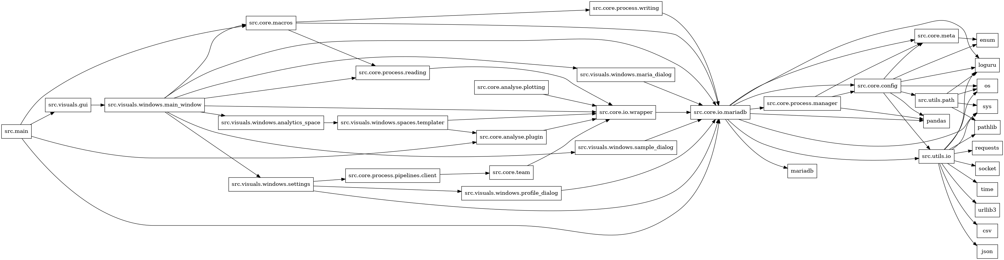 digraph imports {
  rankdir=LR;
  node [shape=box];
  "src.core.analyse.plotting" -> "src.core.io.wrapper";
  "src.core.analyse.plugin" -> "src.core.io.wrapper";
  "src.core.config" -> "enum";
  "src.core.config" -> "loguru";
  "src.core.config" -> "os";
  "src.core.config" -> "pandas";
  "src.core.config" -> "src.core.meta";
  "src.core.config" -> "src.utils.io";
  "src.core.config" -> "src.utils.path";
  "src.core.io.mariadb" -> "loguru";
  "src.core.io.mariadb" -> "mariadb";
  "src.core.io.mariadb" -> "pandas";
  "src.core.io.mariadb" -> "src.core.config";
  "src.core.io.mariadb" -> "src.core.meta";
  "src.core.io.mariadb" -> "src.core.process.manager";
  "src.core.io.mariadb" -> "src.utils.io";
  "src.core.io.mariadb" -> "sys";
  "src.core.io.wrapper" -> "src.core.io.mariadb";
  "src.core.macros" -> "src.core.io.mariadb";
  "src.core.macros" -> "src.core.process.reading";
  "src.core.macros" -> "src.core.process.writing";
  "src.core.meta" -> "enum";
  "src.core.process.manager" -> "pandas";
  "src.core.process.manager" -> "src.core.config";
  "src.core.process.manager" -> "src.core.meta";
  "src.core.process.pipelines.client" -> "src.core.team";
  "src.core.process.reading" -> "src.core.io.wrapper";
  "src.core.process.writing" -> "src.core.io.mariadb";
  "src.core.team" -> "src.core.io.wrapper";
  "src.main" -> "src.core.analyse.plugin";
  "src.main" -> "src.core.io.mariadb";
  "src.main" -> "src.core.macros";
  "src.main" -> "src.visuals.gui";
  "src.utils.io" -> "csv";
  "src.utils.io" -> "json";
  "src.utils.io" -> "loguru";
  "src.utils.io" -> "os";
  "src.utils.io" -> "pathlib";
  "src.utils.io" -> "requests";
  "src.utils.io" -> "socket";
  "src.utils.io" -> "sys";
  "src.utils.io" -> "time";
  "src.utils.io" -> "urllib3";
  "src.utils.path" -> "loguru";
  "src.utils.path" -> "os";
  "src.utils.path" -> "pathlib";
  "src.utils.path" -> "sys";
  "src.visuals.gui" -> "src.visuals.windows.main_window";
  "src.visuals.windows.analytics_space" -> "src.visuals.windows.spaces.templater";
  "src.visuals.windows.main_window" -> "src.core.io.mariadb";
  "src.visuals.windows.main_window" -> "src.core.io.wrapper";
  "src.visuals.windows.main_window" -> "src.core.macros";
  "src.visuals.windows.main_window" -> "src.core.process.reading";
  "src.visuals.windows.main_window" -> "src.visuals.windows.analytics_space";
  "src.visuals.windows.main_window" -> "src.visuals.windows.maria_dialog";
  "src.visuals.windows.main_window" -> "src.visuals.windows.sample_dialog";
  "src.visuals.windows.main_window" -> "src.visuals.windows.settings";
  "src.visuals.windows.maria_dialog" -> "src.core.io.mariadb";
  "src.visuals.windows.profile_dialog" -> "src.core.io.mariadb";
  "src.visuals.windows.sample_dialog" -> "src.core.io.mariadb";
  "src.visuals.windows.settings" -> "src.core.io.mariadb";
  "src.visuals.windows.settings" -> "src.core.process.pipelines.client";
  "src.visuals.windows.settings" -> "src.visuals.windows.profile_dialog";
  "src.visuals.windows.spaces.templater" -> "src.core.analyse.plugin";
  "src.visuals.windows.spaces.templater" -> "src.core.io.wrapper";
}