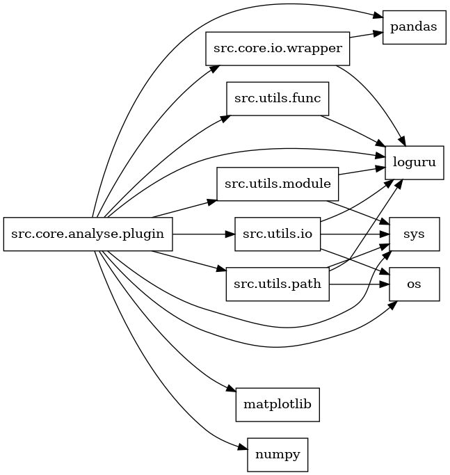 digraph imports {
  rankdir=LR;
  node [shape=box];
  "src.core.analyse.plugin" -> "loguru";
  "src.core.analyse.plugin" -> "matplotlib";
  "src.core.analyse.plugin" -> "numpy";
  "src.core.analyse.plugin" -> "os";
  "src.core.analyse.plugin" -> "pandas";
  "src.core.analyse.plugin" -> "src.core.io.wrapper";
  "src.core.analyse.plugin" -> "src.utils.func";
  "src.core.analyse.plugin" -> "src.utils.io";
  "src.core.analyse.plugin" -> "src.utils.module";
  "src.core.analyse.plugin" -> "src.utils.path";
  "src.core.analyse.plugin" -> "sys";
  "src.core.io.wrapper" -> "loguru";
  "src.core.io.wrapper" -> "pandas";
  "src.utils.func" -> "loguru";
  "src.utils.io" -> "loguru";
  "src.utils.io" -> "os";
  "src.utils.io" -> "sys";
  "src.utils.module" -> "loguru";
  "src.utils.module" -> "sys";
  "src.utils.path" -> "loguru";
  "src.utils.path" -> "os";
  "src.utils.path" -> "sys";
}