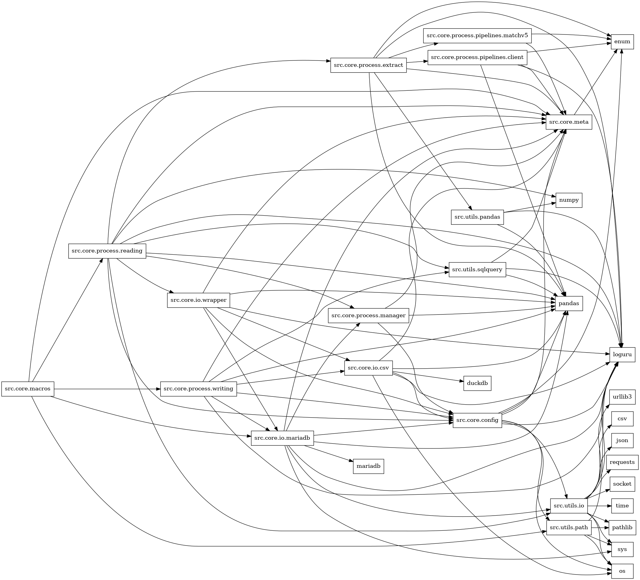 digraph imports {
  rankdir=LR;
  node [shape=box];
  "src.core.config" -> "enum";
  "src.core.config" -> "loguru";
  "src.core.config" -> "os";
  "src.core.config" -> "pandas";
  "src.core.config" -> "src.core.meta";
  "src.core.config" -> "src.utils.io";
  "src.core.config" -> "src.utils.path";
  "src.core.io.csv" -> "duckdb";
  "src.core.io.csv" -> "loguru";
  "src.core.io.csv" -> "os";
  "src.core.io.csv" -> "pandas";
  "src.core.io.csv" -> "src.core.config";
  "src.core.io.csv" -> "src.core.meta";
  "src.core.io.mariadb" -> "loguru";
  "src.core.io.mariadb" -> "mariadb";
  "src.core.io.mariadb" -> "pandas";
  "src.core.io.mariadb" -> "src.core.config";
  "src.core.io.mariadb" -> "src.core.meta";
  "src.core.io.mariadb" -> "src.core.process.manager";
  "src.core.io.mariadb" -> "src.utils.io";
  "src.core.io.mariadb" -> "sys";
  "src.core.io.wrapper" -> "loguru";
  "src.core.io.wrapper" -> "pandas";
  "src.core.io.wrapper" -> "src.core.config";
  "src.core.io.wrapper" -> "src.core.io.csv";
  "src.core.io.wrapper" -> "src.core.io.mariadb";
  "src.core.io.wrapper" -> "src.core.meta";
  "src.core.macros" -> "src.core.io.mariadb";
  "src.core.macros" -> "src.core.meta";
  "src.core.macros" -> "src.core.process.reading";
  "src.core.macros" -> "src.core.process.writing";
  "src.core.macros" -> "src.utils.path";
  "src.core.meta" -> "enum";
  "src.core.process.extract" -> "enum";
  "src.core.process.extract" -> "loguru";
  "src.core.process.extract" -> "pandas";
  "src.core.process.extract" -> "src.core.meta";
  "src.core.process.extract" -> "src.core.process.pipelines.client";
  "src.core.process.extract" -> "src.core.process.pipelines.matchv5";
  "src.core.process.extract" -> "src.utils.pandas";
  "src.core.process.manager" -> "pandas";
  "src.core.process.manager" -> "src.core.config";
  "src.core.process.manager" -> "src.core.meta";
  "src.core.process.pipelines.client" -> "enum";
  "src.core.process.pipelines.client" -> "loguru";
  "src.core.process.pipelines.client" -> "pandas";
  "src.core.process.pipelines.client" -> "src.core.meta";
  "src.core.process.pipelines.matchv5" -> "enum";
  "src.core.process.pipelines.matchv5" -> "src.core.meta";
  "src.core.process.reading" -> "loguru";
  "src.core.process.reading" -> "numpy";
  "src.core.process.reading" -> "pandas";
  "src.core.process.reading" -> "src.core.config";
  "src.core.process.reading" -> "src.core.io.wrapper";
  "src.core.process.reading" -> "src.core.meta";
  "src.core.process.reading" -> "src.core.process.extract";
  "src.core.process.reading" -> "src.core.process.manager";
  "src.core.process.reading" -> "src.utils.io";
  "src.core.process.reading" -> "src.utils.sqlquery";
  "src.core.process.writing" -> "loguru";
  "src.core.process.writing" -> "pandas";
  "src.core.process.writing" -> "src.core.config";
  "src.core.process.writing" -> "src.core.io.csv";
  "src.core.process.writing" -> "src.core.io.mariadb";
  "src.core.process.writing" -> "src.core.meta";
  "src.core.process.writing" -> "src.utils.sqlquery";
  "src.utils.io" -> "csv";
  "src.utils.io" -> "json";
  "src.utils.io" -> "loguru";
  "src.utils.io" -> "os";
  "src.utils.io" -> "pathlib";
  "src.utils.io" -> "requests";
  "src.utils.io" -> "socket";
  "src.utils.io" -> "sys";
  "src.utils.io" -> "time";
  "src.utils.io" -> "urllib3";
  "src.utils.pandas" -> "loguru";
  "src.utils.pandas" -> "numpy";
  "src.utils.pandas" -> "pandas";
  "src.utils.path" -> "loguru";
  "src.utils.path" -> "os";
  "src.utils.path" -> "pathlib";
  "src.utils.path" -> "sys";
  "src.utils.sqlquery" -> "loguru";
  "src.utils.sqlquery" -> "pandas";
  "src.utils.sqlquery" -> "src.core.meta";
}