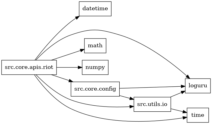 digraph imports {
  rankdir=LR;
  node [shape=box];
  "src.core.apis.riot" -> "datetime";
  "src.core.apis.riot" -> "loguru";
  "src.core.apis.riot" -> "math";
  "src.core.apis.riot" -> "numpy";
  "src.core.apis.riot" -> "src.core.config";
  "src.core.apis.riot" -> "src.utils.io";
  "src.core.apis.riot" -> "time";
  "src.core.config" -> "loguru";
  "src.core.config" -> "src.utils.io";
  "src.utils.io" -> "loguru";
  "src.utils.io" -> "time";
}