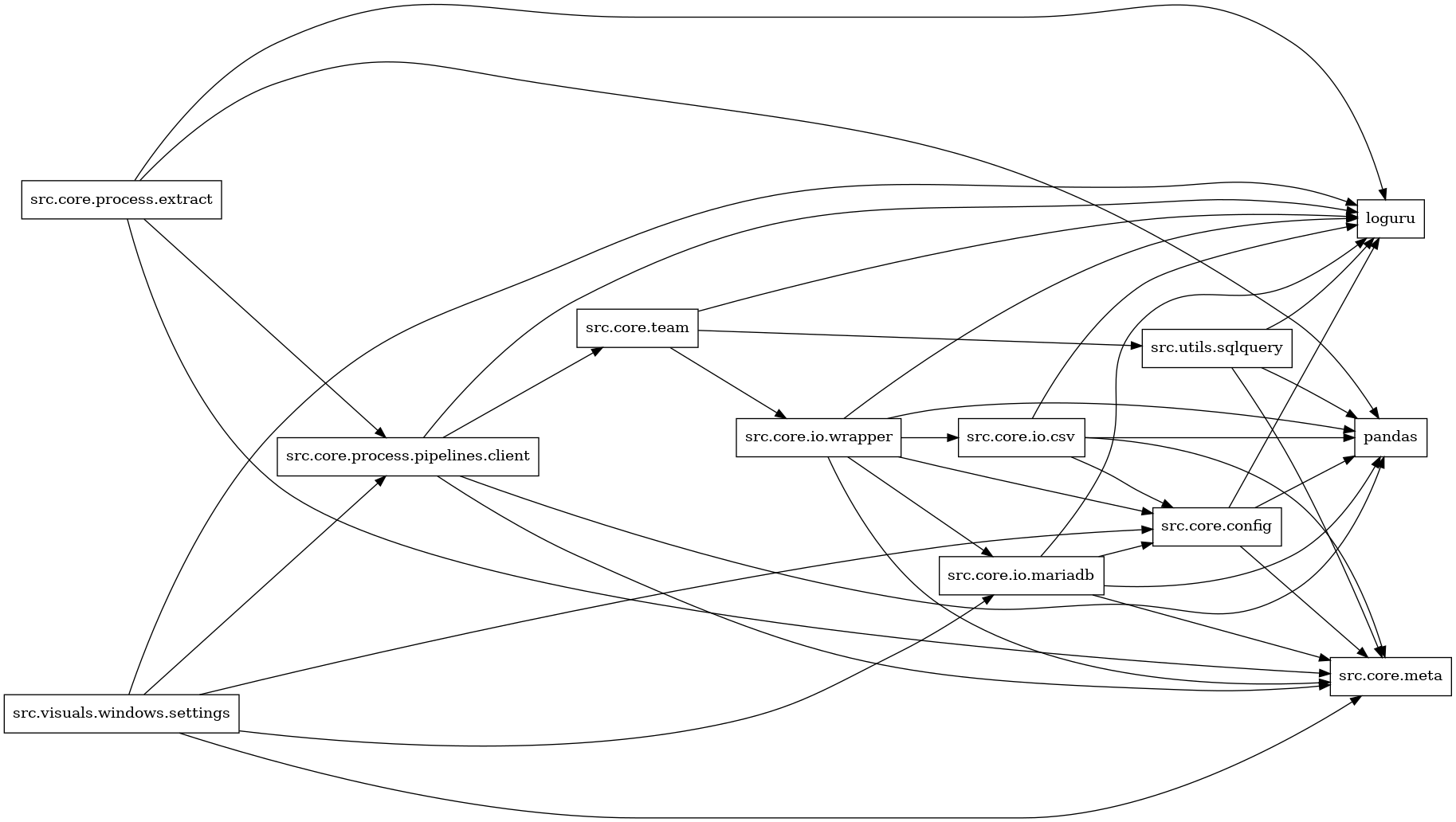 digraph imports {
  rankdir=LR;
  node [shape=box];
  "src.core.config" -> "loguru";
  "src.core.config" -> "pandas";
  "src.core.config" -> "src.core.meta";
  "src.core.io.csv" -> "loguru";
  "src.core.io.csv" -> "pandas";
  "src.core.io.csv" -> "src.core.config";
  "src.core.io.csv" -> "src.core.meta";
  "src.core.io.mariadb" -> "loguru";
  "src.core.io.mariadb" -> "pandas";
  "src.core.io.mariadb" -> "src.core.config";
  "src.core.io.mariadb" -> "src.core.meta";
  "src.core.io.wrapper" -> "loguru";
  "src.core.io.wrapper" -> "pandas";
  "src.core.io.wrapper" -> "src.core.config";
  "src.core.io.wrapper" -> "src.core.io.csv";
  "src.core.io.wrapper" -> "src.core.io.mariadb";
  "src.core.io.wrapper" -> "src.core.meta";
  "src.core.process.extract" -> "loguru";
  "src.core.process.extract" -> "pandas";
  "src.core.process.extract" -> "src.core.meta";
  "src.core.process.extract" -> "src.core.process.pipelines.client";
  "src.core.process.pipelines.client" -> "loguru";
  "src.core.process.pipelines.client" -> "pandas";
  "src.core.process.pipelines.client" -> "src.core.meta";
  "src.core.process.pipelines.client" -> "src.core.team";
  "src.core.team" -> "loguru";
  "src.core.team" -> "src.core.io.wrapper";
  "src.core.team" -> "src.utils.sqlquery";
  "src.utils.sqlquery" -> "loguru";
  "src.utils.sqlquery" -> "pandas";
  "src.utils.sqlquery" -> "src.core.meta";
  "src.visuals.windows.settings" -> "loguru";
  "src.visuals.windows.settings" -> "src.core.config";
  "src.visuals.windows.settings" -> "src.core.io.mariadb";
  "src.visuals.windows.settings" -> "src.core.meta";
  "src.visuals.windows.settings" -> "src.core.process.pipelines.client";
}