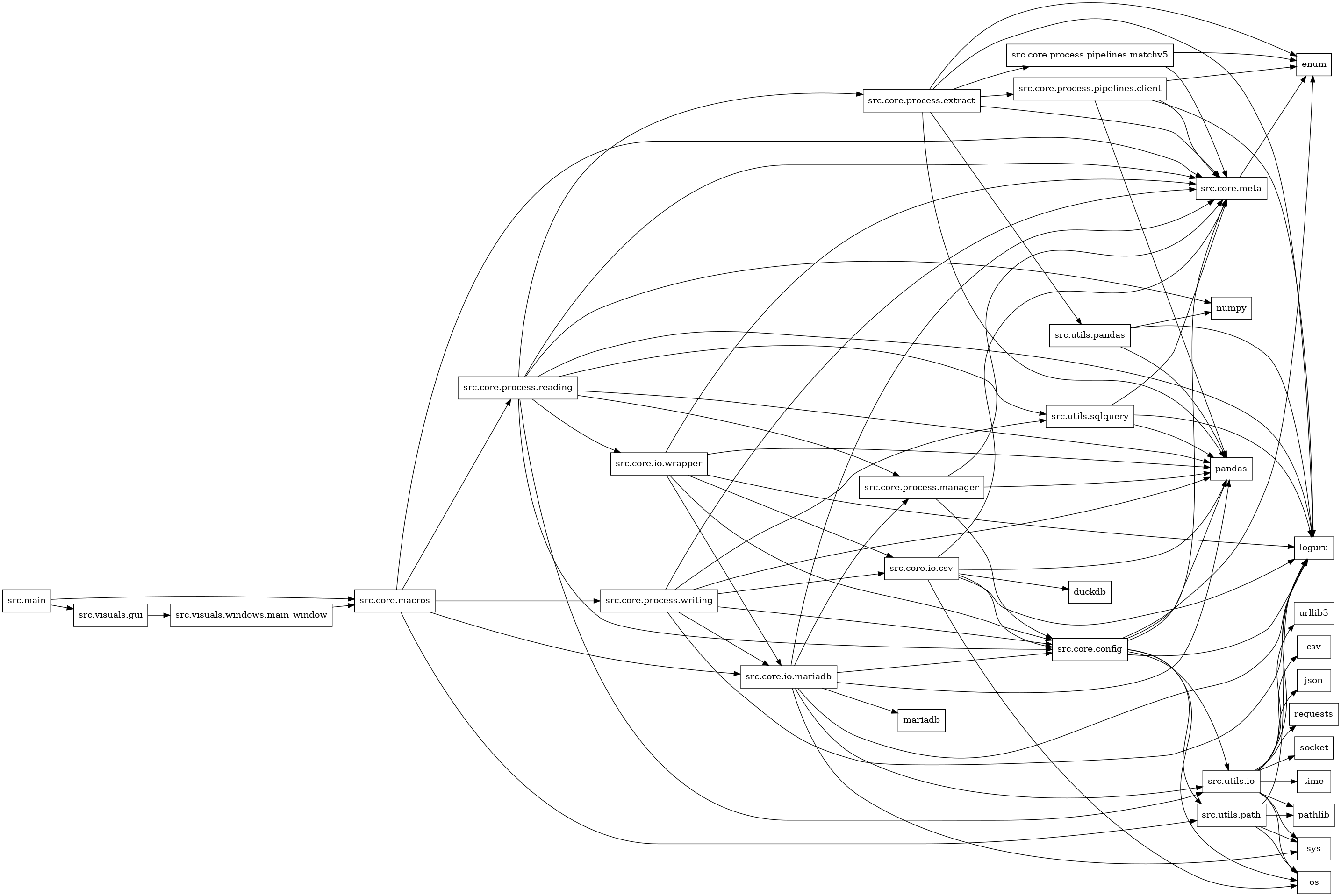 digraph imports {
  rankdir=LR;
  node [shape=box];
  "src.core.config" -> "enum";
  "src.core.config" -> "loguru";
  "src.core.config" -> "os";
  "src.core.config" -> "pandas";
  "src.core.config" -> "src.core.meta";
  "src.core.config" -> "src.utils.io";
  "src.core.config" -> "src.utils.path";
  "src.core.io.csv" -> "duckdb";
  "src.core.io.csv" -> "loguru";
  "src.core.io.csv" -> "os";
  "src.core.io.csv" -> "pandas";
  "src.core.io.csv" -> "src.core.config";
  "src.core.io.csv" -> "src.core.meta";
  "src.core.io.mariadb" -> "loguru";
  "src.core.io.mariadb" -> "mariadb";
  "src.core.io.mariadb" -> "pandas";
  "src.core.io.mariadb" -> "src.core.config";
  "src.core.io.mariadb" -> "src.core.meta";
  "src.core.io.mariadb" -> "src.core.process.manager";
  "src.core.io.mariadb" -> "src.utils.io";
  "src.core.io.mariadb" -> "sys";
  "src.core.io.wrapper" -> "loguru";
  "src.core.io.wrapper" -> "pandas";
  "src.core.io.wrapper" -> "src.core.config";
  "src.core.io.wrapper" -> "src.core.io.csv";
  "src.core.io.wrapper" -> "src.core.io.mariadb";
  "src.core.io.wrapper" -> "src.core.meta";
  "src.core.macros" -> "src.core.io.mariadb";
  "src.core.macros" -> "src.core.meta";
  "src.core.macros" -> "src.core.process.reading";
  "src.core.macros" -> "src.core.process.writing";
  "src.core.macros" -> "src.utils.path";
  "src.core.meta" -> "enum";
  "src.core.process.extract" -> "enum";
  "src.core.process.extract" -> "loguru";
  "src.core.process.extract" -> "pandas";
  "src.core.process.extract" -> "src.core.meta";
  "src.core.process.extract" -> "src.core.process.pipelines.client";
  "src.core.process.extract" -> "src.core.process.pipelines.matchv5";
  "src.core.process.extract" -> "src.utils.pandas";
  "src.core.process.manager" -> "pandas";
  "src.core.process.manager" -> "src.core.config";
  "src.core.process.manager" -> "src.core.meta";
  "src.core.process.pipelines.client" -> "enum";
  "src.core.process.pipelines.client" -> "loguru";
  "src.core.process.pipelines.client" -> "pandas";
  "src.core.process.pipelines.client" -> "src.core.meta";
  "src.core.process.pipelines.matchv5" -> "enum";
  "src.core.process.pipelines.matchv5" -> "src.core.meta";
  "src.core.process.reading" -> "loguru";
  "src.core.process.reading" -> "numpy";
  "src.core.process.reading" -> "pandas";
  "src.core.process.reading" -> "src.core.config";
  "src.core.process.reading" -> "src.core.io.wrapper";
  "src.core.process.reading" -> "src.core.meta";
  "src.core.process.reading" -> "src.core.process.extract";
  "src.core.process.reading" -> "src.core.process.manager";
  "src.core.process.reading" -> "src.utils.io";
  "src.core.process.reading" -> "src.utils.sqlquery";
  "src.core.process.writing" -> "loguru";
  "src.core.process.writing" -> "pandas";
  "src.core.process.writing" -> "src.core.config";
  "src.core.process.writing" -> "src.core.io.csv";
  "src.core.process.writing" -> "src.core.io.mariadb";
  "src.core.process.writing" -> "src.core.meta";
  "src.core.process.writing" -> "src.utils.sqlquery";
  "src.main" -> "src.core.macros";
  "src.main" -> "src.visuals.gui";
  "src.utils.io" -> "csv";
  "src.utils.io" -> "json";
  "src.utils.io" -> "loguru";
  "src.utils.io" -> "os";
  "src.utils.io" -> "pathlib";
  "src.utils.io" -> "requests";
  "src.utils.io" -> "socket";
  "src.utils.io" -> "sys";
  "src.utils.io" -> "time";
  "src.utils.io" -> "urllib3";
  "src.utils.pandas" -> "loguru";
  "src.utils.pandas" -> "numpy";
  "src.utils.pandas" -> "pandas";
  "src.utils.path" -> "loguru";
  "src.utils.path" -> "os";
  "src.utils.path" -> "pathlib";
  "src.utils.path" -> "sys";
  "src.utils.sqlquery" -> "loguru";
  "src.utils.sqlquery" -> "pandas";
  "src.utils.sqlquery" -> "src.core.meta";
  "src.visuals.gui" -> "src.visuals.windows.main_window";
  "src.visuals.windows.main_window" -> "src.core.macros";
}