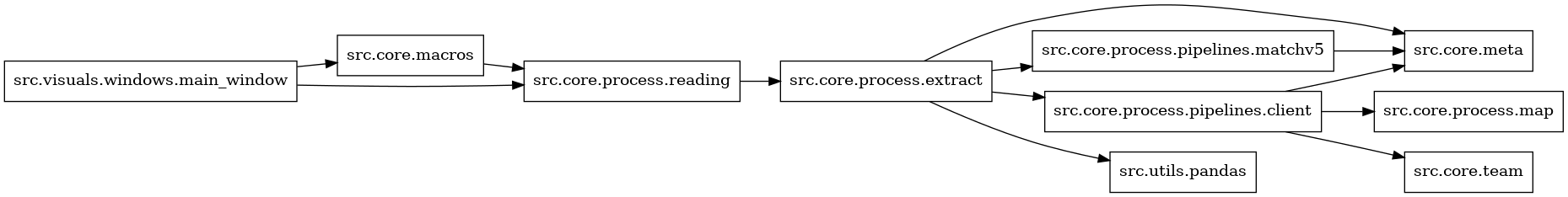 digraph imports {
  rankdir=LR;
  node [shape=box];
  "src.core.macros" -> "src.core.process.reading";
  "src.core.process.extract" -> "src.core.meta";
  "src.core.process.extract" -> "src.core.process.pipelines.client";
  "src.core.process.extract" -> "src.core.process.pipelines.matchv5";
  "src.core.process.extract" -> "src.utils.pandas";
  "src.core.process.pipelines.client" -> "src.core.meta";
  "src.core.process.pipelines.client" -> "src.core.process.map";
  "src.core.process.pipelines.client" -> "src.core.team";
  "src.core.process.pipelines.matchv5" -> "src.core.meta";
  "src.core.process.reading" -> "src.core.process.extract";
  "src.visuals.windows.main_window" -> "src.core.macros";
  "src.visuals.windows.main_window" -> "src.core.process.reading";
}