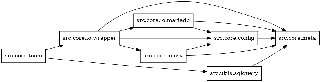 digraph imports {
  rankdir=LR;
  node [shape=box];
  "src.core.config" -> "src.core.meta";
  "src.core.io.csv" -> "src.core.config";
  "src.core.io.csv" -> "src.core.meta";
  "src.core.io.mariadb" -> "src.core.config";
  "src.core.io.mariadb" -> "src.core.meta";
  "src.core.io.wrapper" -> "src.core.config";
  "src.core.io.wrapper" -> "src.core.io.csv";
  "src.core.io.wrapper" -> "src.core.io.mariadb";
  "src.core.io.wrapper" -> "src.core.meta";
  "src.core.team" -> "src.core.io.wrapper";
  "src.core.team" -> "src.utils.sqlquery";
  "src.utils.sqlquery" -> "src.core.meta";
}