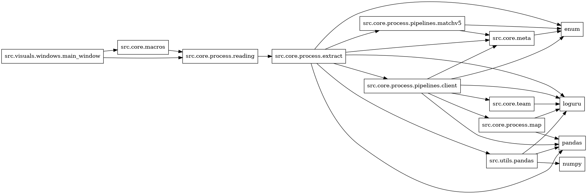 digraph imports {
  rankdir=LR;
  node [shape=box];
  "src.core.macros" -> "src.core.process.reading";
  "src.core.meta" -> "enum";
  "src.core.process.extract" -> "enum";
  "src.core.process.extract" -> "loguru";
  "src.core.process.extract" -> "pandas";
  "src.core.process.extract" -> "src.core.meta";
  "src.core.process.extract" -> "src.core.process.pipelines.client";
  "src.core.process.extract" -> "src.core.process.pipelines.matchv5";
  "src.core.process.extract" -> "src.utils.pandas";
  "src.core.process.map" -> "loguru";
  "src.core.process.map" -> "pandas";
  "src.core.process.pipelines.client" -> "enum";
  "src.core.process.pipelines.client" -> "loguru";
  "src.core.process.pipelines.client" -> "pandas";
  "src.core.process.pipelines.client" -> "src.core.meta";
  "src.core.process.pipelines.client" -> "src.core.process.map";
  "src.core.process.pipelines.client" -> "src.core.team";
  "src.core.process.pipelines.matchv5" -> "enum";
  "src.core.process.pipelines.matchv5" -> "src.core.meta";
  "src.core.process.reading" -> "src.core.process.extract";
  "src.core.team" -> "loguru";
  "src.utils.pandas" -> "loguru";
  "src.utils.pandas" -> "numpy";
  "src.utils.pandas" -> "pandas";
  "src.visuals.windows.main_window" -> "src.core.macros";
  "src.visuals.windows.main_window" -> "src.core.process.reading";
}
