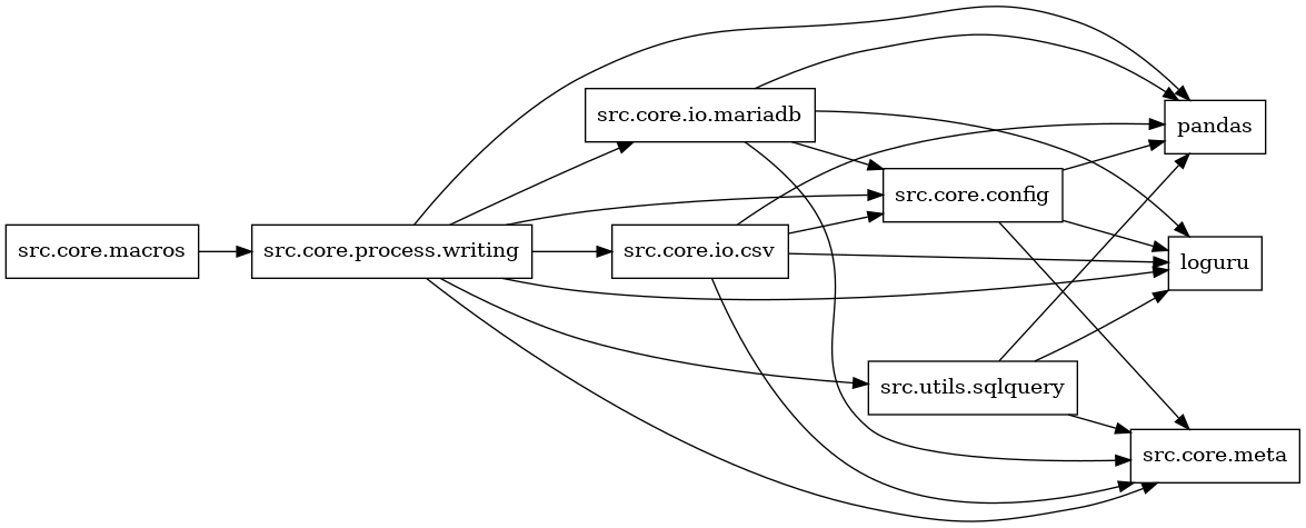 digraph imports {
  rankdir=LR;
  node [shape=box];
  "src.core.config" -> "loguru";
  "src.core.config" -> "pandas";
  "src.core.config" -> "src.core.meta";
  "src.core.io.csv" -> "loguru";
  "src.core.io.csv" -> "pandas";
  "src.core.io.csv" -> "src.core.config";
  "src.core.io.csv" -> "src.core.meta";
  "src.core.io.mariadb" -> "loguru";
  "src.core.io.mariadb" -> "pandas";
  "src.core.io.mariadb" -> "src.core.config";
  "src.core.io.mariadb" -> "src.core.meta";
  "src.core.macros" -> "src.core.process.writing";
  "src.core.process.writing" -> "loguru";
  "src.core.process.writing" -> "pandas";
  "src.core.process.writing" -> "src.core.config";
  "src.core.process.writing" -> "src.core.io.csv";
  "src.core.process.writing" -> "src.core.io.mariadb";
  "src.core.process.writing" -> "src.core.meta";
  "src.core.process.writing" -> "src.utils.sqlquery";
  "src.utils.sqlquery" -> "loguru";
  "src.utils.sqlquery" -> "pandas";
  "src.utils.sqlquery" -> "src.core.meta";
}