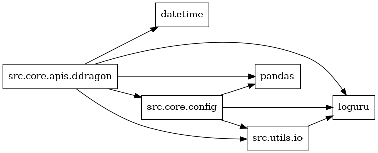 digraph imports {
  rankdir=LR;
  node [shape=box];
  "src.core.apis.ddragon" -> "datetime";
  "src.core.apis.ddragon" -> "loguru";
  "src.core.apis.ddragon" -> "pandas";
  "src.core.apis.ddragon" -> "src.core.config";
  "src.core.apis.ddragon" -> "src.utils.io";
  "src.core.config" -> "loguru";
  "src.core.config" -> "pandas";
  "src.core.config" -> "src.utils.io";
  "src.utils.io" -> "loguru";
}