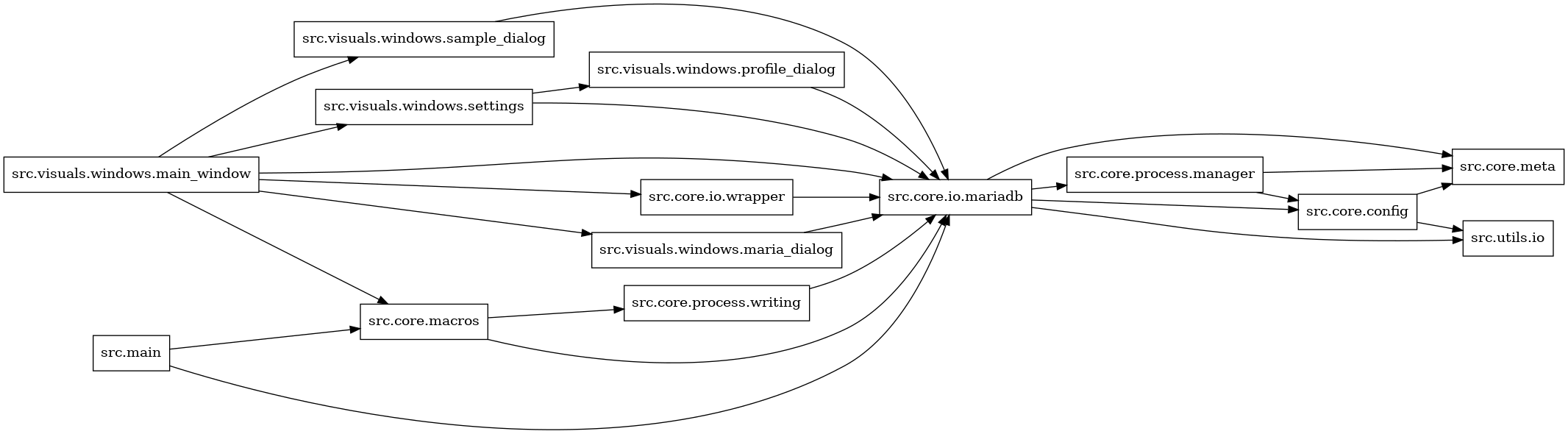 digraph imports {
  rankdir=LR;
  node [shape=box];
  "src.core.config" -> "src.core.meta";
  "src.core.config" -> "src.utils.io";
  "src.core.io.mariadb" -> "src.core.config";
  "src.core.io.mariadb" -> "src.core.meta";
  "src.core.io.mariadb" -> "src.core.process.manager";
  "src.core.io.mariadb" -> "src.utils.io";
  "src.core.io.wrapper" -> "src.core.io.mariadb";
  "src.core.macros" -> "src.core.io.mariadb";
  "src.core.macros" -> "src.core.process.writing";
  "src.core.process.manager" -> "src.core.config";
  "src.core.process.manager" -> "src.core.meta";
  "src.core.process.writing" -> "src.core.io.mariadb";
  "src.main" -> "src.core.io.mariadb";
  "src.main" -> "src.core.macros";
  "src.visuals.windows.main_window" -> "src.core.io.mariadb";
  "src.visuals.windows.main_window" -> "src.core.io.wrapper";
  "src.visuals.windows.main_window" -> "src.core.macros";
  "src.visuals.windows.main_window" -> "src.visuals.windows.maria_dialog";
  "src.visuals.windows.main_window" -> "src.visuals.windows.sample_dialog";
  "src.visuals.windows.main_window" -> "src.visuals.windows.settings";
  "src.visuals.windows.maria_dialog" -> "src.core.io.mariadb";
  "src.visuals.windows.profile_dialog" -> "src.core.io.mariadb";
  "src.visuals.windows.sample_dialog" -> "src.core.io.mariadb";
  "src.visuals.windows.settings" -> "src.core.io.mariadb";
  "src.visuals.windows.settings" -> "src.visuals.windows.profile_dialog";
}