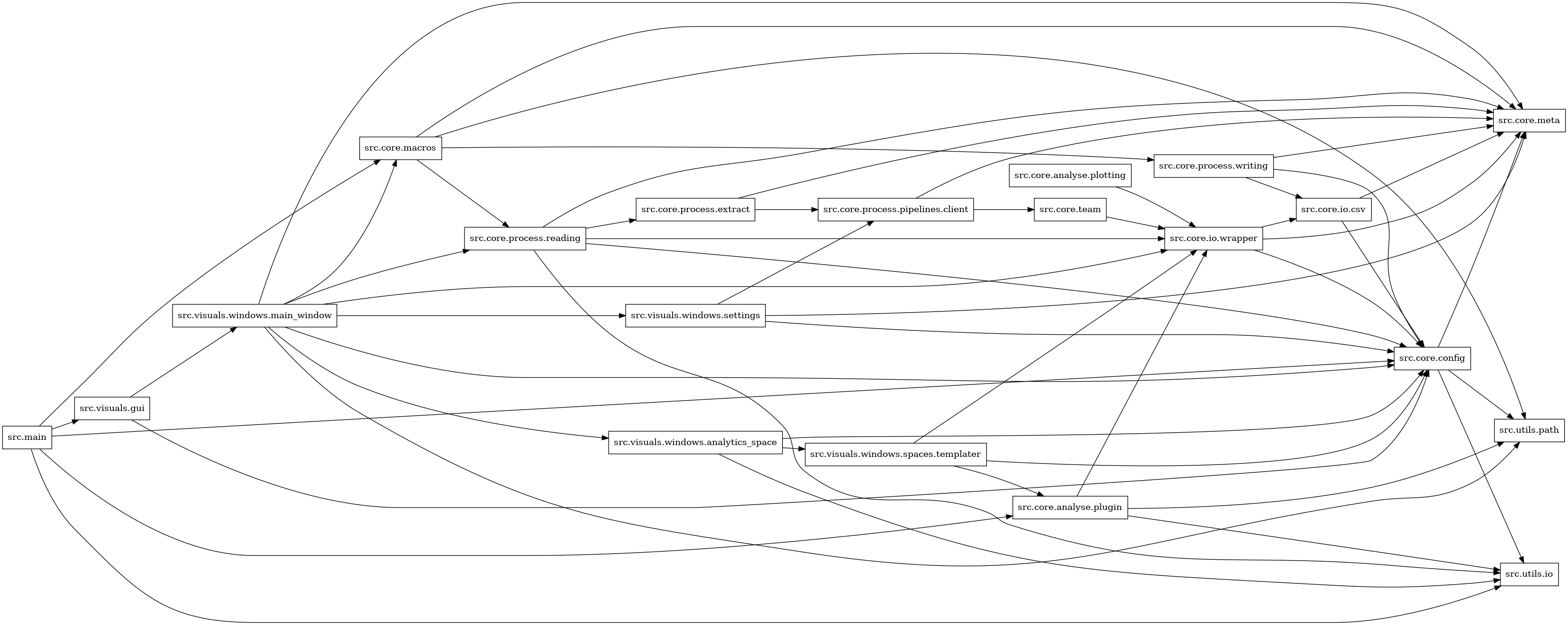 digraph imports {
  rankdir=LR;
  node [shape=box];
  "src.core.analyse.plotting" -> "src.core.io.wrapper";
  "src.core.analyse.plugin" -> "src.core.io.wrapper";
  "src.core.analyse.plugin" -> "src.utils.io";
  "src.core.analyse.plugin" -> "src.utils.path";
  "src.core.config" -> "src.core.meta";
  "src.core.config" -> "src.utils.io";
  "src.core.config" -> "src.utils.path";
  "src.core.io.csv" -> "src.core.config";
  "src.core.io.csv" -> "src.core.meta";
  "src.core.io.wrapper" -> "src.core.config";
  "src.core.io.wrapper" -> "src.core.io.csv";
  "src.core.io.wrapper" -> "src.core.meta";
  "src.core.macros" -> "src.core.meta";
  "src.core.macros" -> "src.core.process.reading";
  "src.core.macros" -> "src.core.process.writing";
  "src.core.macros" -> "src.utils.path";
  "src.core.process.extract" -> "src.core.meta";
  "src.core.process.extract" -> "src.core.process.pipelines.client";
  "src.core.process.pipelines.client" -> "src.core.meta";
  "src.core.process.pipelines.client" -> "src.core.team";
  "src.core.process.reading" -> "src.core.config";
  "src.core.process.reading" -> "src.core.io.wrapper";
  "src.core.process.reading" -> "src.core.meta";
  "src.core.process.reading" -> "src.core.process.extract";
  "src.core.process.reading" -> "src.utils.io";
  "src.core.process.writing" -> "src.core.config";
  "src.core.process.writing" -> "src.core.io.csv";
  "src.core.process.writing" -> "src.core.meta";
  "src.core.team" -> "src.core.io.wrapper";
  "src.main" -> "src.core.analyse.plugin";
  "src.main" -> "src.core.config";
  "src.main" -> "src.core.macros";
  "src.main" -> "src.utils.io";
  "src.main" -> "src.visuals.gui";
  "src.visuals.gui" -> "src.core.config";
  "src.visuals.gui" -> "src.visuals.windows.main_window";
  "src.visuals.windows.analytics_space" -> "src.core.config";
  "src.visuals.windows.analytics_space" -> "src.utils.io";
  "src.visuals.windows.analytics_space" -> "src.visuals.windows.spaces.templater";
  "src.visuals.windows.main_window" -> "src.core.config";
  "src.visuals.windows.main_window" -> "src.core.io.wrapper";
  "src.visuals.windows.main_window" -> "src.core.macros";
  "src.visuals.windows.main_window" -> "src.core.meta";
  "src.visuals.windows.main_window" -> "src.core.process.reading";
  "src.visuals.windows.main_window" -> "src.utils.path";
  "src.visuals.windows.main_window" -> "src.visuals.windows.analytics_space";
  "src.visuals.windows.main_window" -> "src.visuals.windows.settings";
  "src.visuals.windows.settings" -> "src.core.config";
  "src.visuals.windows.settings" -> "src.core.meta";
  "src.visuals.windows.settings" -> "src.core.process.pipelines.client";
  "src.visuals.windows.spaces.templater" -> "src.core.analyse.plugin";
  "src.visuals.windows.spaces.templater" -> "src.core.config";
  "src.visuals.windows.spaces.templater" -> "src.core.io.wrapper";
}