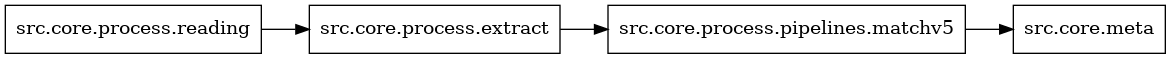 digraph imports {
  rankdir=LR;
  node [shape=box];
  "src.core.process.extract" -> "src.core.process.pipelines.matchv5";
  "src.core.process.pipelines.matchv5" -> "src.core.meta";
  "src.core.process.reading" -> "src.core.process.extract";
}