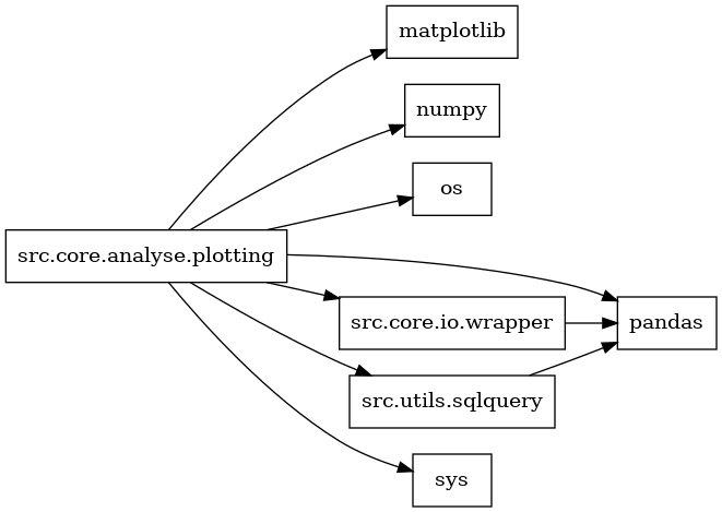 digraph imports {
  rankdir=LR;
  node [shape=box];
  "src.core.analyse.plotting" -> "matplotlib";
  "src.core.analyse.plotting" -> "numpy";
  "src.core.analyse.plotting" -> "os";
  "src.core.analyse.plotting" -> "pandas";
  "src.core.analyse.plotting" -> "src.core.io.wrapper";
  "src.core.analyse.plotting" -> "src.utils.sqlquery";
  "src.core.analyse.plotting" -> "sys";
  "src.core.io.wrapper" -> "pandas";
  "src.utils.sqlquery" -> "pandas";
}