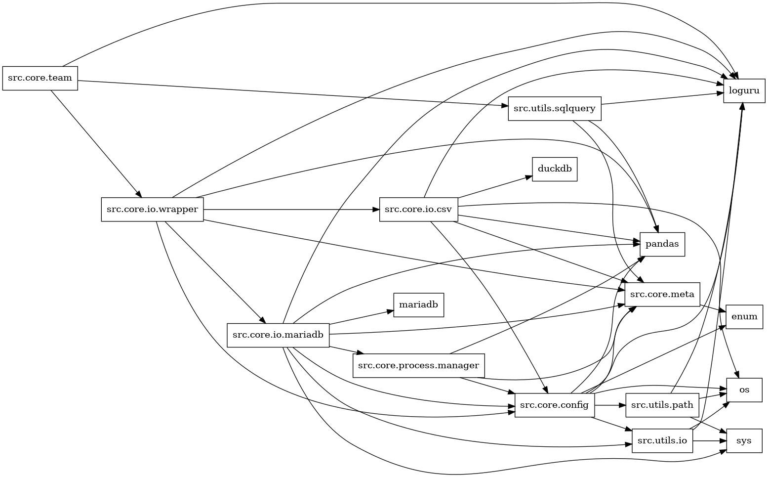 digraph imports {
  rankdir=LR;
  node [shape=box];
  "src.core.config" -> "enum";
  "src.core.config" -> "loguru";
  "src.core.config" -> "os";
  "src.core.config" -> "pandas";
  "src.core.config" -> "src.core.meta";
  "src.core.config" -> "src.utils.io";
  "src.core.config" -> "src.utils.path";
  "src.core.io.csv" -> "duckdb";
  "src.core.io.csv" -> "loguru";
  "src.core.io.csv" -> "os";
  "src.core.io.csv" -> "pandas";
  "src.core.io.csv" -> "src.core.config";
  "src.core.io.csv" -> "src.core.meta";
  "src.core.io.mariadb" -> "loguru";
  "src.core.io.mariadb" -> "mariadb";
  "src.core.io.mariadb" -> "pandas";
  "src.core.io.mariadb" -> "src.core.config";
  "src.core.io.mariadb" -> "src.core.meta";
  "src.core.io.mariadb" -> "src.core.process.manager";
  "src.core.io.mariadb" -> "src.utils.io";
  "src.core.io.mariadb" -> "sys";
  "src.core.io.wrapper" -> "loguru";
  "src.core.io.wrapper" -> "pandas";
  "src.core.io.wrapper" -> "src.core.config";
  "src.core.io.wrapper" -> "src.core.io.csv";
  "src.core.io.wrapper" -> "src.core.io.mariadb";
  "src.core.io.wrapper" -> "src.core.meta";
  "src.core.meta" -> "enum";
  "src.core.process.manager" -> "pandas";
  "src.core.process.manager" -> "src.core.config";
  "src.core.process.manager" -> "src.core.meta";
  "src.core.team" -> "loguru";
  "src.core.team" -> "src.core.io.wrapper";
  "src.core.team" -> "src.utils.sqlquery";
  "src.utils.io" -> "loguru";
  "src.utils.io" -> "os";
  "src.utils.io" -> "sys";
  "src.utils.path" -> "loguru";
  "src.utils.path" -> "os";
  "src.utils.path" -> "sys";
  "src.utils.sqlquery" -> "loguru";
  "src.utils.sqlquery" -> "pandas";
  "src.utils.sqlquery" -> "src.core.meta";
}