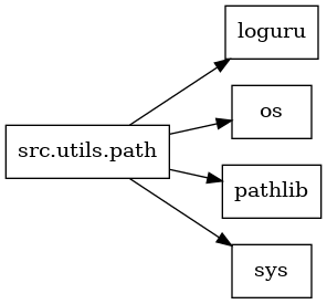 digraph imports {
  rankdir=LR;
  node [shape=box];
  "src.utils.path" -> "loguru";
  "src.utils.path" -> "os";
  "src.utils.path" -> "pathlib";
  "src.utils.path" -> "sys";
}
