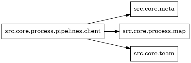 digraph imports {
  rankdir=LR;
  node [shape=box];
  "src.core.process.pipelines.client" -> "src.core.meta";
  "src.core.process.pipelines.client" -> "src.core.process.map";
  "src.core.process.pipelines.client" -> "src.core.team";
}