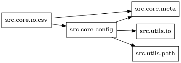 digraph imports {
  rankdir=LR;
  node [shape=box];
  "src.core.config" -> "src.core.meta";
  "src.core.config" -> "src.utils.io";
  "src.core.config" -> "src.utils.path";
  "src.core.io.csv" -> "src.core.config";
  "src.core.io.csv" -> "src.core.meta";
}