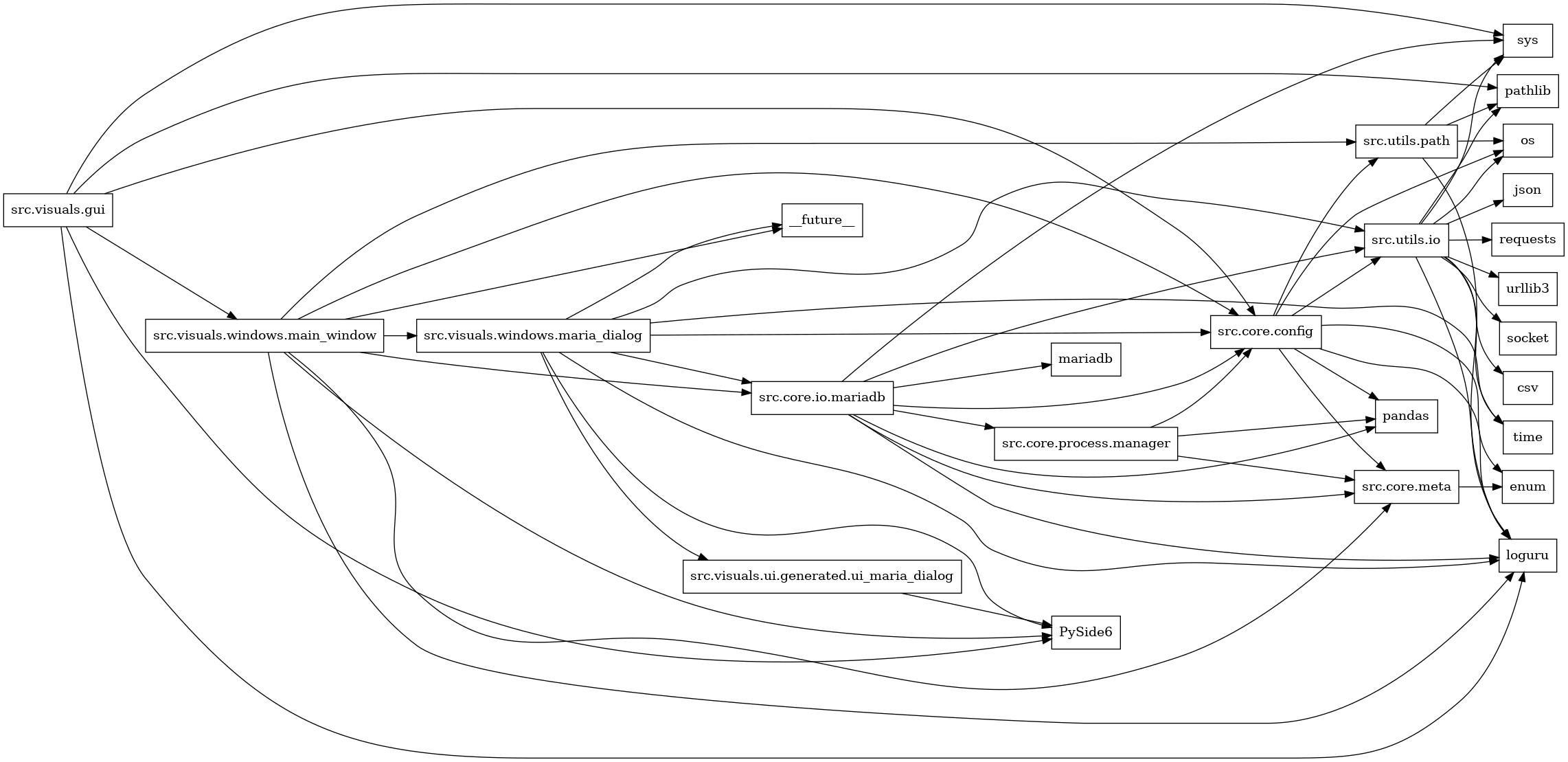 digraph imports {
  rankdir=LR;
  node [shape=box];
  "src.core.config" -> "enum";
  "src.core.config" -> "loguru";
  "src.core.config" -> "os";
  "src.core.config" -> "pandas";
  "src.core.config" -> "src.core.meta";
  "src.core.config" -> "src.utils.io";
  "src.core.config" -> "src.utils.path";
  "src.core.io.mariadb" -> "loguru";
  "src.core.io.mariadb" -> "mariadb";
  "src.core.io.mariadb" -> "pandas";
  "src.core.io.mariadb" -> "src.core.config";
  "src.core.io.mariadb" -> "src.core.meta";
  "src.core.io.mariadb" -> "src.core.process.manager";
  "src.core.io.mariadb" -> "src.utils.io";
  "src.core.io.mariadb" -> "sys";
  "src.core.meta" -> "enum";
  "src.core.process.manager" -> "pandas";
  "src.core.process.manager" -> "src.core.config";
  "src.core.process.manager" -> "src.core.meta";
  "src.utils.io" -> "csv";
  "src.utils.io" -> "json";
  "src.utils.io" -> "loguru";
  "src.utils.io" -> "os";
  "src.utils.io" -> "pathlib";
  "src.utils.io" -> "requests";
  "src.utils.io" -> "socket";
  "src.utils.io" -> "sys";
  "src.utils.io" -> "time";
  "src.utils.io" -> "urllib3";
  "src.utils.path" -> "loguru";
  "src.utils.path" -> "os";
  "src.utils.path" -> "pathlib";
  "src.utils.path" -> "sys";
  "src.visuals.gui" -> "PySide6";
  "src.visuals.gui" -> "loguru";
  "src.visuals.gui" -> "pathlib";
  "src.visuals.gui" -> "src.core.config";
  "src.visuals.gui" -> "src.visuals.windows.main_window";
  "src.visuals.gui" -> "sys";
  "src.visuals.ui.generated.ui_maria_dialog" -> "PySide6";
  "src.visuals.windows.main_window" -> "PySide6";
  "src.visuals.windows.main_window" -> "__future__";
  "src.visuals.windows.main_window" -> "loguru";
  "src.visuals.windows.main_window" -> "src.core.config";
  "src.visuals.windows.main_window" -> "src.core.io.mariadb";
  "src.visuals.windows.main_window" -> "src.core.meta";
  "src.visuals.windows.main_window" -> "src.utils.path";
  "src.visuals.windows.main_window" -> "src.visuals.windows.maria_dialog";
  "src.visuals.windows.maria_dialog" -> "PySide6";
  "src.visuals.windows.maria_dialog" -> "__future__";
  "src.visuals.windows.maria_dialog" -> "loguru";
  "src.visuals.windows.maria_dialog" -> "src.core.config";
  "src.visuals.windows.maria_dialog" -> "src.core.io.mariadb";
  "src.visuals.windows.maria_dialog" -> "src.utils.io";
  "src.visuals.windows.maria_dialog" -> "src.visuals.ui.generated.ui_maria_dialog";
  "src.visuals.windows.maria_dialog" -> "time";
}