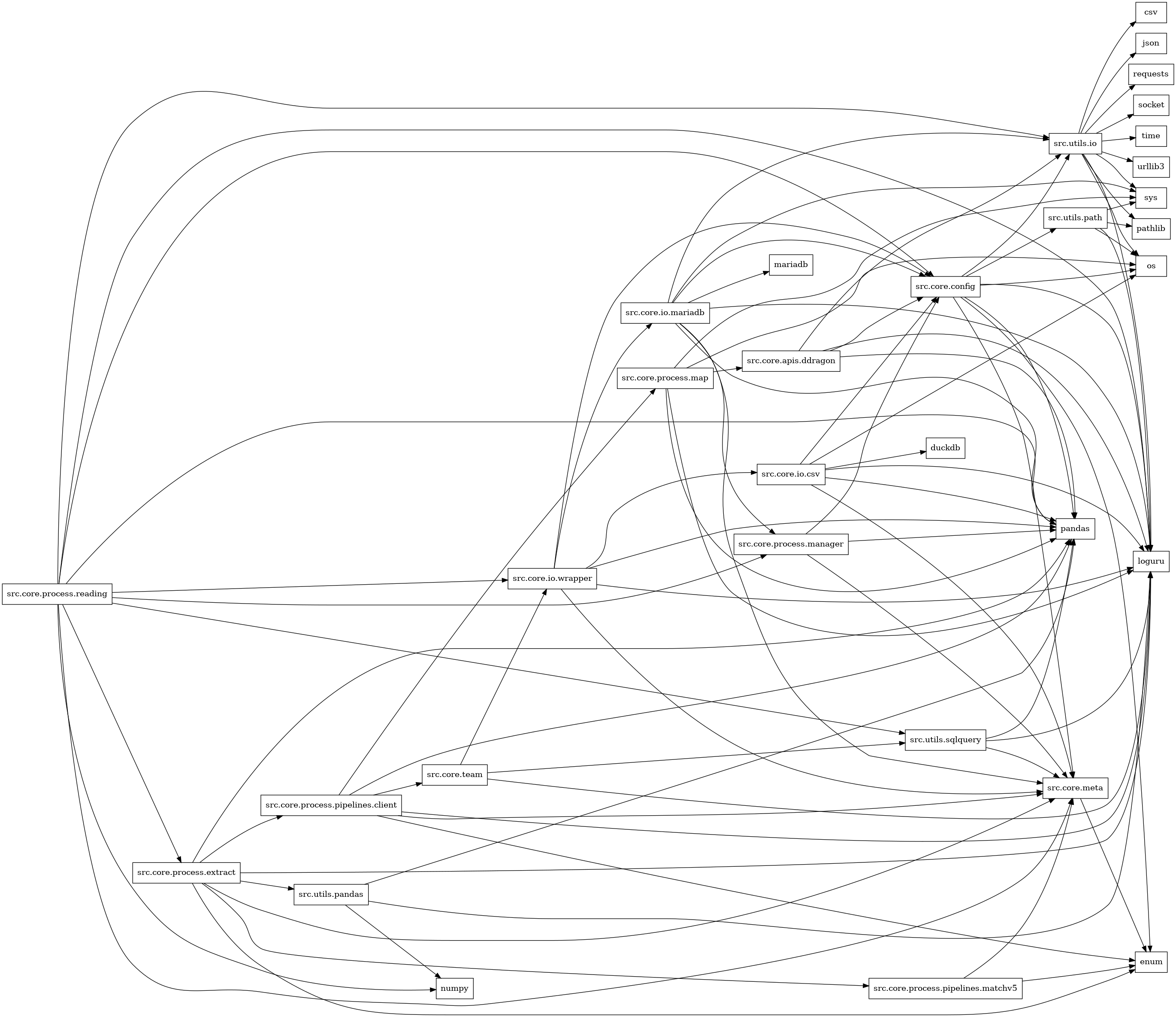 digraph imports {
  rankdir=LR;
  node [shape=box];
  "src.core.apis.ddragon" -> "loguru";
  "src.core.apis.ddragon" -> "pandas";
  "src.core.apis.ddragon" -> "src.core.config";
  "src.core.apis.ddragon" -> "src.utils.io";
  "src.core.config" -> "enum";
  "src.core.config" -> "loguru";
  "src.core.config" -> "os";
  "src.core.config" -> "pandas";
  "src.core.config" -> "src.core.meta";
  "src.core.config" -> "src.utils.io";
  "src.core.config" -> "src.utils.path";
  "src.core.io.csv" -> "duckdb";
  "src.core.io.csv" -> "loguru";
  "src.core.io.csv" -> "os";
  "src.core.io.csv" -> "pandas";
  "src.core.io.csv" -> "src.core.config";
  "src.core.io.csv" -> "src.core.meta";
  "src.core.io.mariadb" -> "loguru";
  "src.core.io.mariadb" -> "mariadb";
  "src.core.io.mariadb" -> "pandas";
  "src.core.io.mariadb" -> "src.core.config";
  "src.core.io.mariadb" -> "src.core.meta";
  "src.core.io.mariadb" -> "src.core.process.manager";
  "src.core.io.mariadb" -> "src.utils.io";
  "src.core.io.mariadb" -> "sys";
  "src.core.io.wrapper" -> "loguru";
  "src.core.io.wrapper" -> "pandas";
  "src.core.io.wrapper" -> "src.core.config";
  "src.core.io.wrapper" -> "src.core.io.csv";
  "src.core.io.wrapper" -> "src.core.io.mariadb";
  "src.core.io.wrapper" -> "src.core.meta";
  "src.core.meta" -> "enum";
  "src.core.process.extract" -> "enum";
  "src.core.process.extract" -> "loguru";
  "src.core.process.extract" -> "pandas";
  "src.core.process.extract" -> "src.core.meta";
  "src.core.process.extract" -> "src.core.process.pipelines.client";
  "src.core.process.extract" -> "src.core.process.pipelines.matchv5";
  "src.core.process.extract" -> "src.utils.pandas";
  "src.core.process.manager" -> "pandas";
  "src.core.process.manager" -> "src.core.config";
  "src.core.process.manager" -> "src.core.meta";
  "src.core.process.map" -> "loguru";
  "src.core.process.map" -> "os";
  "src.core.process.map" -> "pandas";
  "src.core.process.map" -> "src.core.apis.ddragon";
  "src.core.process.map" -> "sys";
  "src.core.process.pipelines.client" -> "enum";
  "src.core.process.pipelines.client" -> "loguru";
  "src.core.process.pipelines.client" -> "pandas";
  "src.core.process.pipelines.client" -> "src.core.meta";
  "src.core.process.pipelines.client" -> "src.core.process.map";
  "src.core.process.pipelines.client" -> "src.core.team";
  "src.core.process.pipelines.matchv5" -> "enum";
  "src.core.process.pipelines.matchv5" -> "src.core.meta";
  "src.core.process.reading" -> "loguru";
  "src.core.process.reading" -> "numpy";
  "src.core.process.reading" -> "pandas";
  "src.core.process.reading" -> "src.core.config";
  "src.core.process.reading" -> "src.core.io.wrapper";
  "src.core.process.reading" -> "src.core.meta";
  "src.core.process.reading" -> "src.core.process.extract";
  "src.core.process.reading" -> "src.core.process.manager";
  "src.core.process.reading" -> "src.utils.io";
  "src.core.process.reading" -> "src.utils.sqlquery";
  "src.core.team" -> "loguru";
  "src.core.team" -> "src.core.io.wrapper";
  "src.core.team" -> "src.utils.sqlquery";
  "src.utils.io" -> "csv";
  "src.utils.io" -> "json";
  "src.utils.io" -> "loguru";
  "src.utils.io" -> "os";
  "src.utils.io" -> "pathlib";
  "src.utils.io" -> "requests";
  "src.utils.io" -> "socket";
  "src.utils.io" -> "sys";
  "src.utils.io" -> "time";
  "src.utils.io" -> "urllib3";
  "src.utils.pandas" -> "loguru";
  "src.utils.pandas" -> "numpy";
  "src.utils.pandas" -> "pandas";
  "src.utils.path" -> "loguru";
  "src.utils.path" -> "os";
  "src.utils.path" -> "pathlib";
  "src.utils.path" -> "sys";
  "src.utils.sqlquery" -> "loguru";
  "src.utils.sqlquery" -> "pandas";
  "src.utils.sqlquery" -> "src.core.meta";
}