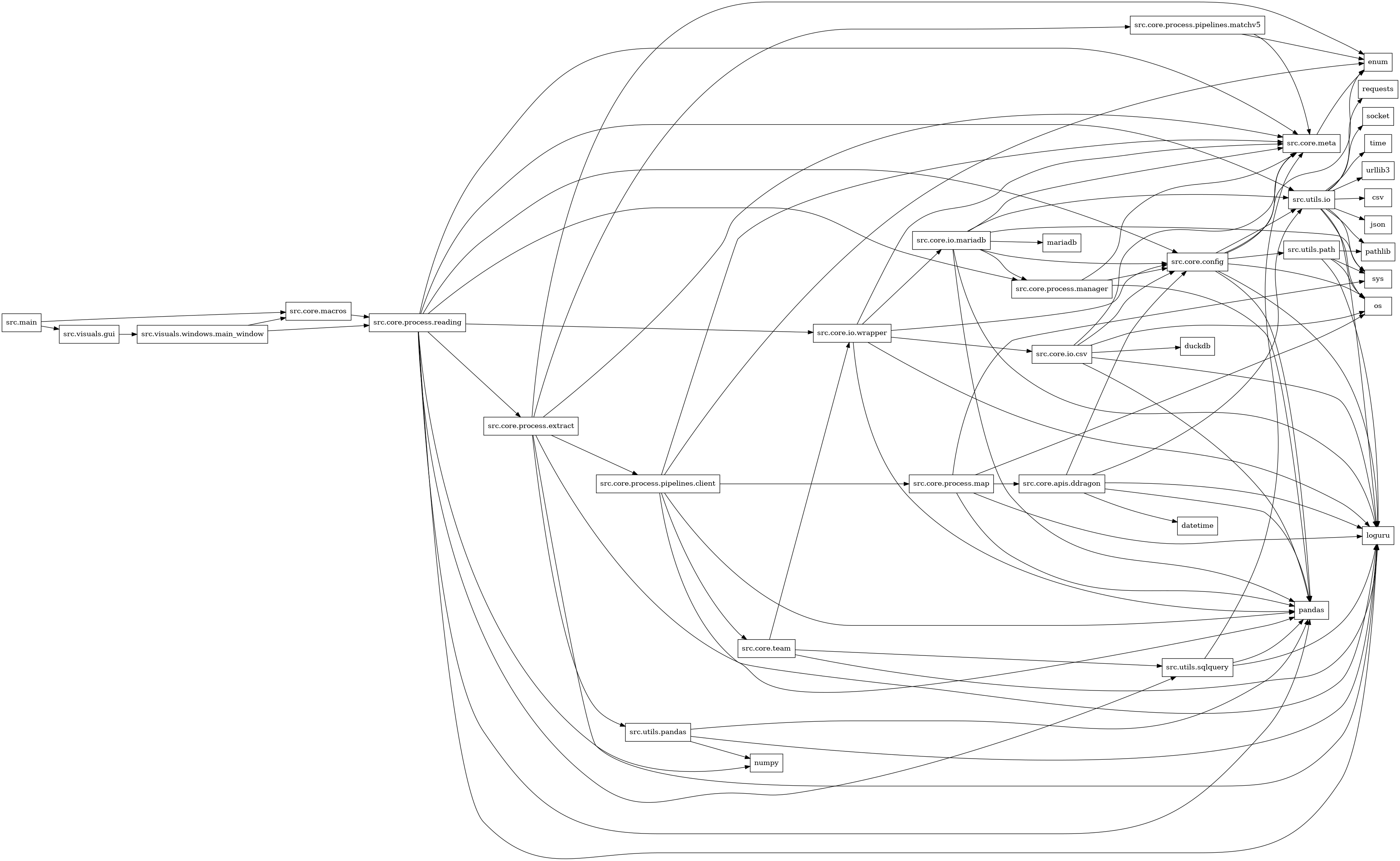 digraph imports {
  rankdir=LR;
  node [shape=box];
  "src.core.apis.ddragon" -> "datetime";
  "src.core.apis.ddragon" -> "loguru";
  "src.core.apis.ddragon" -> "pandas";
  "src.core.apis.ddragon" -> "src.core.config";
  "src.core.apis.ddragon" -> "src.utils.io";
  "src.core.config" -> "enum";
  "src.core.config" -> "loguru";
  "src.core.config" -> "os";
  "src.core.config" -> "pandas";
  "src.core.config" -> "src.core.meta";
  "src.core.config" -> "src.utils.io";
  "src.core.config" -> "src.utils.path";
  "src.core.io.csv" -> "duckdb";
  "src.core.io.csv" -> "loguru";
  "src.core.io.csv" -> "os";
  "src.core.io.csv" -> "pandas";
  "src.core.io.csv" -> "src.core.config";
  "src.core.io.csv" -> "src.core.meta";
  "src.core.io.mariadb" -> "loguru";
  "src.core.io.mariadb" -> "mariadb";
  "src.core.io.mariadb" -> "pandas";
  "src.core.io.mariadb" -> "src.core.config";
  "src.core.io.mariadb" -> "src.core.meta";
  "src.core.io.mariadb" -> "src.core.process.manager";
  "src.core.io.mariadb" -> "src.utils.io";
  "src.core.io.mariadb" -> "sys";
  "src.core.io.wrapper" -> "loguru";
  "src.core.io.wrapper" -> "pandas";
  "src.core.io.wrapper" -> "src.core.config";
  "src.core.io.wrapper" -> "src.core.io.csv";
  "src.core.io.wrapper" -> "src.core.io.mariadb";
  "src.core.io.wrapper" -> "src.core.meta";
  "src.core.macros" -> "src.core.process.reading";
  "src.core.meta" -> "enum";
  "src.core.process.extract" -> "enum";
  "src.core.process.extract" -> "loguru";
  "src.core.process.extract" -> "pandas";
  "src.core.process.extract" -> "src.core.meta";
  "src.core.process.extract" -> "src.core.process.pipelines.client";
  "src.core.process.extract" -> "src.core.process.pipelines.matchv5";
  "src.core.process.extract" -> "src.utils.pandas";
  "src.core.process.manager" -> "pandas";
  "src.core.process.manager" -> "src.core.config";
  "src.core.process.manager" -> "src.core.meta";
  "src.core.process.map" -> "loguru";
  "src.core.process.map" -> "os";
  "src.core.process.map" -> "pandas";
  "src.core.process.map" -> "src.core.apis.ddragon";
  "src.core.process.map" -> "sys";
  "src.core.process.pipelines.client" -> "enum";
  "src.core.process.pipelines.client" -> "loguru";
  "src.core.process.pipelines.client" -> "pandas";
  "src.core.process.pipelines.client" -> "src.core.meta";
  "src.core.process.pipelines.client" -> "src.core.process.map";
  "src.core.process.pipelines.client" -> "src.core.team";
  "src.core.process.pipelines.matchv5" -> "enum";
  "src.core.process.pipelines.matchv5" -> "src.core.meta";
  "src.core.process.reading" -> "loguru";
  "src.core.process.reading" -> "numpy";
  "src.core.process.reading" -> "pandas";
  "src.core.process.reading" -> "src.core.config";
  "src.core.process.reading" -> "src.core.io.wrapper";
  "src.core.process.reading" -> "src.core.meta";
  "src.core.process.reading" -> "src.core.process.extract";
  "src.core.process.reading" -> "src.core.process.manager";
  "src.core.process.reading" -> "src.utils.io";
  "src.core.process.reading" -> "src.utils.sqlquery";
  "src.core.team" -> "loguru";
  "src.core.team" -> "src.core.io.wrapper";
  "src.core.team" -> "src.utils.sqlquery";
  "src.main" -> "src.core.macros";
  "src.main" -> "src.visuals.gui";
  "src.utils.io" -> "csv";
  "src.utils.io" -> "json";
  "src.utils.io" -> "loguru";
  "src.utils.io" -> "os";
  "src.utils.io" -> "pathlib";
  "src.utils.io" -> "requests";
  "src.utils.io" -> "socket";
  "src.utils.io" -> "sys";
  "src.utils.io" -> "time";
  "src.utils.io" -> "urllib3";
  "src.utils.pandas" -> "loguru";
  "src.utils.pandas" -> "numpy";
  "src.utils.pandas" -> "pandas";
  "src.utils.path" -> "loguru";
  "src.utils.path" -> "os";
  "src.utils.path" -> "pathlib";
  "src.utils.path" -> "sys";
  "src.utils.sqlquery" -> "loguru";
  "src.utils.sqlquery" -> "pandas";
  "src.utils.sqlquery" -> "src.core.meta";
  "src.visuals.gui" -> "src.visuals.windows.main_window";
  "src.visuals.windows.main_window" -> "src.core.macros";
  "src.visuals.windows.main_window" -> "src.core.process.reading";
}
