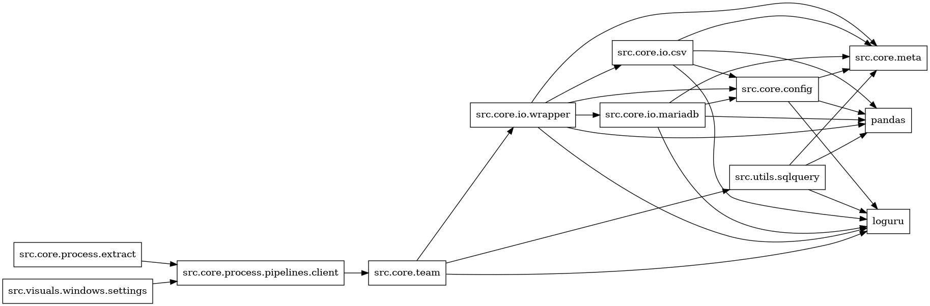 digraph imports {
  rankdir=LR;
  node [shape=box];
  "src.core.config" -> "loguru";
  "src.core.config" -> "pandas";
  "src.core.config" -> "src.core.meta";
  "src.core.io.csv" -> "loguru";
  "src.core.io.csv" -> "pandas";
  "src.core.io.csv" -> "src.core.config";
  "src.core.io.csv" -> "src.core.meta";
  "src.core.io.mariadb" -> "loguru";
  "src.core.io.mariadb" -> "pandas";
  "src.core.io.mariadb" -> "src.core.config";
  "src.core.io.mariadb" -> "src.core.meta";
  "src.core.io.wrapper" -> "loguru";
  "src.core.io.wrapper" -> "pandas";
  "src.core.io.wrapper" -> "src.core.config";
  "src.core.io.wrapper" -> "src.core.io.csv";
  "src.core.io.wrapper" -> "src.core.io.mariadb";
  "src.core.io.wrapper" -> "src.core.meta";
  "src.core.process.extract" -> "src.core.process.pipelines.client";
  "src.core.process.pipelines.client" -> "src.core.team";
  "src.core.team" -> "loguru";
  "src.core.team" -> "src.core.io.wrapper";
  "src.core.team" -> "src.utils.sqlquery";
  "src.utils.sqlquery" -> "loguru";
  "src.utils.sqlquery" -> "pandas";
  "src.utils.sqlquery" -> "src.core.meta";
  "src.visuals.windows.settings" -> "src.core.process.pipelines.client";
}