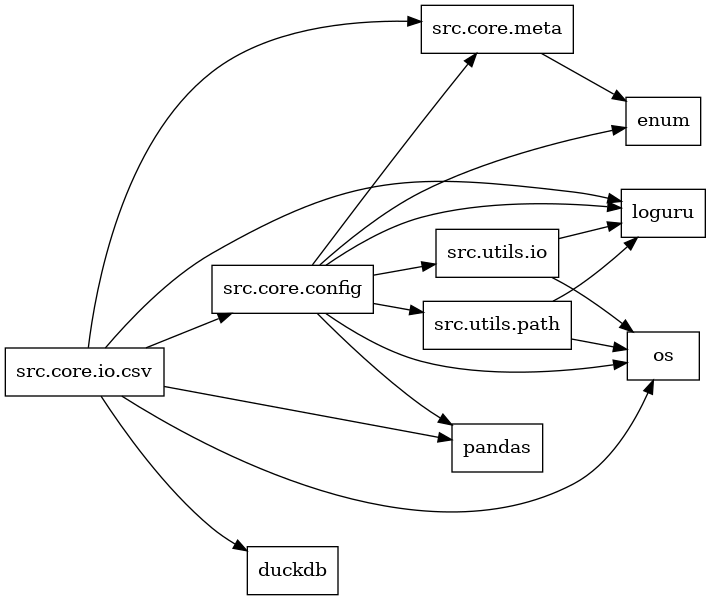 digraph imports {
  rankdir=LR;
  node [shape=box];
  "src.core.config" -> "enum";
  "src.core.config" -> "loguru";
  "src.core.config" -> "os";
  "src.core.config" -> "pandas";
  "src.core.config" -> "src.core.meta";
  "src.core.config" -> "src.utils.io";
  "src.core.config" -> "src.utils.path";
  "src.core.io.csv" -> "duckdb";
  "src.core.io.csv" -> "loguru";
  "src.core.io.csv" -> "os";
  "src.core.io.csv" -> "pandas";
  "src.core.io.csv" -> "src.core.config";
  "src.core.io.csv" -> "src.core.meta";
  "src.core.meta" -> "enum";
  "src.utils.io" -> "loguru";
  "src.utils.io" -> "os";
  "src.utils.path" -> "loguru";
  "src.utils.path" -> "os";
}