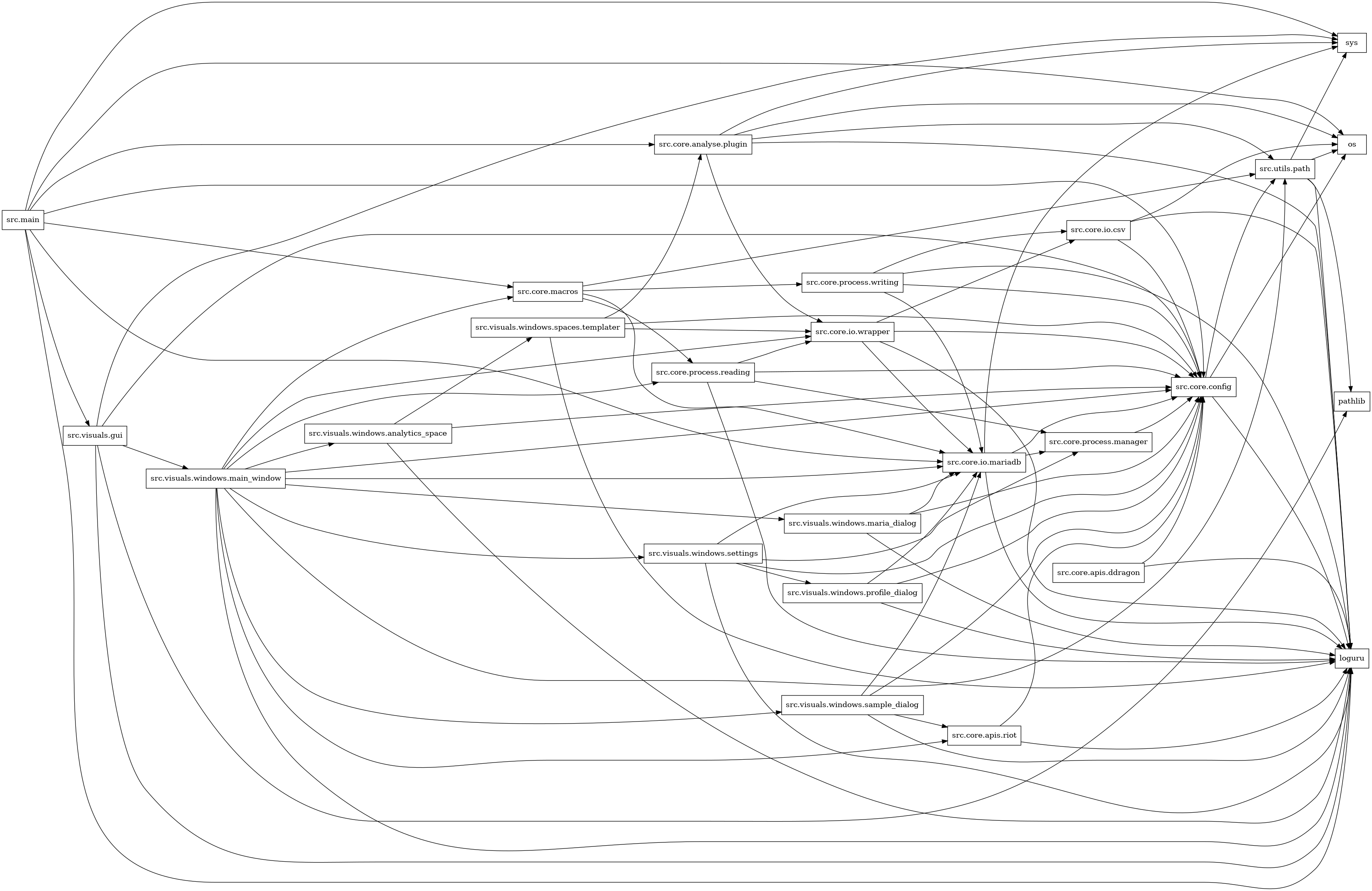 digraph imports {
  rankdir=LR;
  node [shape=box];
  "src.core.analyse.plugin" -> "loguru";
  "src.core.analyse.plugin" -> "os";
  "src.core.analyse.plugin" -> "src.core.io.wrapper";
  "src.core.analyse.plugin" -> "src.utils.path";
  "src.core.analyse.plugin" -> "sys";
  "src.core.apis.ddragon" -> "loguru";
  "src.core.apis.ddragon" -> "src.core.config";
  "src.core.apis.riot" -> "loguru";
  "src.core.apis.riot" -> "src.core.config";
  "src.core.config" -> "loguru";
  "src.core.config" -> "os";
  "src.core.config" -> "src.utils.path";
  "src.core.io.csv" -> "loguru";
  "src.core.io.csv" -> "os";
  "src.core.io.csv" -> "src.core.config";
  "src.core.io.mariadb" -> "loguru";
  "src.core.io.mariadb" -> "src.core.config";
  "src.core.io.mariadb" -> "src.core.process.manager";
  "src.core.io.mariadb" -> "sys";
  "src.core.io.wrapper" -> "loguru";
  "src.core.io.wrapper" -> "src.core.config";
  "src.core.io.wrapper" -> "src.core.io.csv";
  "src.core.io.wrapper" -> "src.core.io.mariadb";
  "src.core.macros" -> "src.core.io.mariadb";
  "src.core.macros" -> "src.core.process.reading";
  "src.core.macros" -> "src.core.process.writing";
  "src.core.macros" -> "src.utils.path";
  "src.core.process.manager" -> "src.core.config";
  "src.core.process.reading" -> "loguru";
  "src.core.process.reading" -> "src.core.config";
  "src.core.process.reading" -> "src.core.io.wrapper";
  "src.core.process.reading" -> "src.core.process.manager";
  "src.core.process.writing" -> "loguru";
  "src.core.process.writing" -> "src.core.config";
  "src.core.process.writing" -> "src.core.io.csv";
  "src.core.process.writing" -> "src.core.io.mariadb";
  "src.main" -> "loguru";
  "src.main" -> "os";
  "src.main" -> "src.core.analyse.plugin";
  "src.main" -> "src.core.config";
  "src.main" -> "src.core.io.mariadb";
  "src.main" -> "src.core.macros";
  "src.main" -> "src.visuals.gui";
  "src.main" -> "sys";
  "src.utils.path" -> "loguru";
  "src.utils.path" -> "os";
  "src.utils.path" -> "pathlib";
  "src.utils.path" -> "sys";
  "src.visuals.gui" -> "loguru";
  "src.visuals.gui" -> "pathlib";
  "src.visuals.gui" -> "src.core.config";
  "src.visuals.gui" -> "src.visuals.windows.main_window";
  "src.visuals.gui" -> "sys";
  "src.visuals.windows.analytics_space" -> "loguru";
  "src.visuals.windows.analytics_space" -> "src.core.config";
  "src.visuals.windows.analytics_space" -> "src.visuals.windows.spaces.templater";
  "src.visuals.windows.main_window" -> "loguru";
  "src.visuals.windows.main_window" -> "src.core.apis.riot";
  "src.visuals.windows.main_window" -> "src.core.config";
  "src.visuals.windows.main_window" -> "src.core.io.mariadb";
  "src.visuals.windows.main_window" -> "src.core.io.wrapper";
  "src.visuals.windows.main_window" -> "src.core.macros";
  "src.visuals.windows.main_window" -> "src.core.process.reading";
  "src.visuals.windows.main_window" -> "src.utils.path";
  "src.visuals.windows.main_window" -> "src.visuals.windows.analytics_space";
  "src.visuals.windows.main_window" -> "src.visuals.windows.maria_dialog";
  "src.visuals.windows.main_window" -> "src.visuals.windows.sample_dialog";
  "src.visuals.windows.main_window" -> "src.visuals.windows.settings";
  "src.visuals.windows.maria_dialog" -> "loguru";
  "src.visuals.windows.maria_dialog" -> "src.core.config";
  "src.visuals.windows.maria_dialog" -> "src.core.io.mariadb";
  "src.visuals.windows.profile_dialog" -> "loguru";
  "src.visuals.windows.profile_dialog" -> "src.core.config";
  "src.visuals.windows.profile_dialog" -> "src.core.io.mariadb";
  "src.visuals.windows.sample_dialog" -> "loguru";
  "src.visuals.windows.sample_dialog" -> "src.core.apis.riot";
  "src.visuals.windows.sample_dialog" -> "src.core.config";
  "src.visuals.windows.sample_dialog" -> "src.core.io.mariadb";
  "src.visuals.windows.settings" -> "loguru";
  "src.visuals.windows.settings" -> "src.core.config";
  "src.visuals.windows.settings" -> "src.core.io.mariadb";
  "src.visuals.windows.settings" -> "src.core.process.manager";
  "src.visuals.windows.settings" -> "src.visuals.windows.profile_dialog";
  "src.visuals.windows.spaces.templater" -> "loguru";
  "src.visuals.windows.spaces.templater" -> "src.core.analyse.plugin";
  "src.visuals.windows.spaces.templater" -> "src.core.config";
  "src.visuals.windows.spaces.templater" -> "src.core.io.wrapper";
}