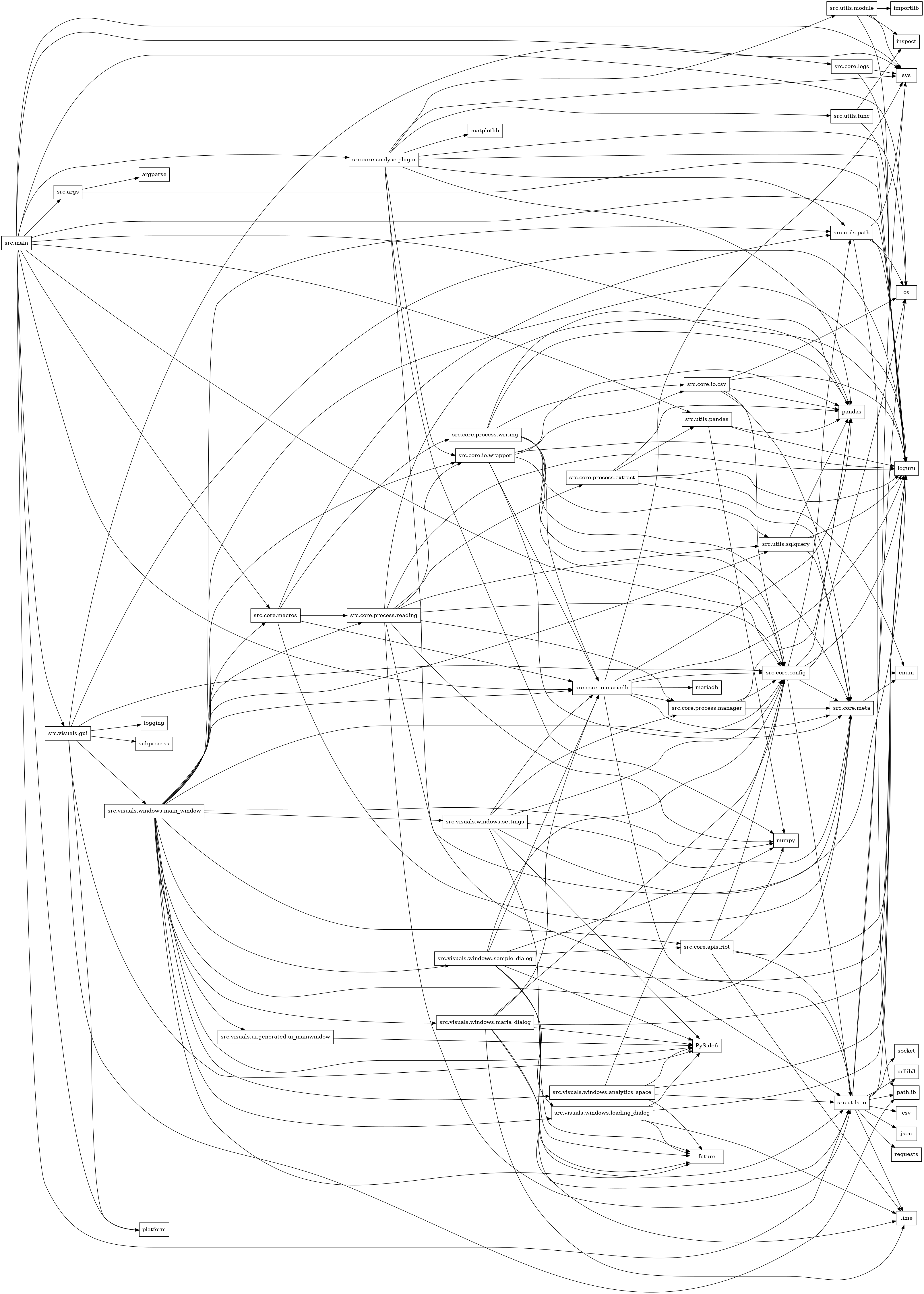 digraph imports {
  rankdir=LR;
  node [shape=box];
  "src.args" -> "argparse";
  "src.args" -> "loguru";
  "src.core.analyse.plugin" -> "loguru";
  "src.core.analyse.plugin" -> "matplotlib";
  "src.core.analyse.plugin" -> "numpy";
  "src.core.analyse.plugin" -> "os";
  "src.core.analyse.plugin" -> "pandas";
  "src.core.analyse.plugin" -> "src.core.io.wrapper";
  "src.core.analyse.plugin" -> "src.utils.func";
  "src.core.analyse.plugin" -> "src.utils.io";
  "src.core.analyse.plugin" -> "src.utils.module";
  "src.core.analyse.plugin" -> "src.utils.path";
  "src.core.analyse.plugin" -> "sys";
  "src.core.apis.riot" -> "loguru";
  "src.core.apis.riot" -> "numpy";
  "src.core.apis.riot" -> "src.core.config";
  "src.core.apis.riot" -> "src.utils.io";
  "src.core.apis.riot" -> "time";
  "src.core.config" -> "enum";
  "src.core.config" -> "loguru";
  "src.core.config" -> "os";
  "src.core.config" -> "pandas";
  "src.core.config" -> "src.core.meta";
  "src.core.config" -> "src.utils.io";
  "src.core.config" -> "src.utils.path";
  "src.core.io.csv" -> "loguru";
  "src.core.io.csv" -> "os";
  "src.core.io.csv" -> "pandas";
  "src.core.io.csv" -> "src.core.config";
  "src.core.io.csv" -> "src.core.meta";
  "src.core.io.mariadb" -> "loguru";
  "src.core.io.mariadb" -> "mariadb";
  "src.core.io.mariadb" -> "pandas";
  "src.core.io.mariadb" -> "src.core.config";
  "src.core.io.mariadb" -> "src.core.meta";
  "src.core.io.mariadb" -> "src.core.process.manager";
  "src.core.io.mariadb" -> "src.utils.io";
  "src.core.io.mariadb" -> "sys";
  "src.core.io.wrapper" -> "loguru";
  "src.core.io.wrapper" -> "pandas";
  "src.core.io.wrapper" -> "src.core.config";
  "src.core.io.wrapper" -> "src.core.io.csv";
  "src.core.io.wrapper" -> "src.core.io.mariadb";
  "src.core.io.wrapper" -> "src.core.meta";
  "src.core.logs" -> "loguru";
  "src.core.logs" -> "sys";
  "src.core.macros" -> "src.core.io.mariadb";
  "src.core.macros" -> "src.core.meta";
  "src.core.macros" -> "src.core.process.reading";
  "src.core.macros" -> "src.core.process.writing";
  "src.core.macros" -> "src.utils.path";
  "src.core.meta" -> "enum";
  "src.core.process.extract" -> "enum";
  "src.core.process.extract" -> "loguru";
  "src.core.process.extract" -> "pandas";
  "src.core.process.extract" -> "src.core.meta";
  "src.core.process.extract" -> "src.utils.pandas";
  "src.core.process.manager" -> "pandas";
  "src.core.process.manager" -> "src.core.config";
  "src.core.process.manager" -> "src.core.meta";
  "src.core.process.reading" -> "loguru";
  "src.core.process.reading" -> "numpy";
  "src.core.process.reading" -> "pandas";
  "src.core.process.reading" -> "src.core.config";
  "src.core.process.reading" -> "src.core.io.wrapper";
  "src.core.process.reading" -> "src.core.meta";
  "src.core.process.reading" -> "src.core.process.extract";
  "src.core.process.reading" -> "src.core.process.manager";
  "src.core.process.reading" -> "src.utils.io";
  "src.core.process.reading" -> "src.utils.sqlquery";
  "src.core.process.writing" -> "loguru";
  "src.core.process.writing" -> "pandas";
  "src.core.process.writing" -> "src.core.config";
  "src.core.process.writing" -> "src.core.io.csv";
  "src.core.process.writing" -> "src.core.io.mariadb";
  "src.core.process.writing" -> "src.core.meta";
  "src.core.process.writing" -> "src.utils.sqlquery";
  "src.main" -> "loguru";
  "src.main" -> "os";
  "src.main" -> "pandas";
  "src.main" -> "platform";
  "src.main" -> "src.args";
  "src.main" -> "src.core.analyse.plugin";
  "src.main" -> "src.core.config";
  "src.main" -> "src.core.io.mariadb";
  "src.main" -> "src.core.logs";
  "src.main" -> "src.core.macros";
  "src.main" -> "src.utils.io";
  "src.main" -> "src.utils.pandas";
  "src.main" -> "src.visuals.gui";
  "src.main" -> "sys";
  "src.utils.func" -> "inspect";
  "src.utils.func" -> "loguru";
  "src.utils.io" -> "csv";
  "src.utils.io" -> "json";
  "src.utils.io" -> "loguru";
  "src.utils.io" -> "os";
  "src.utils.io" -> "pathlib";
  "src.utils.io" -> "requests";
  "src.utils.io" -> "socket";
  "src.utils.io" -> "sys";
  "src.utils.io" -> "time";
  "src.utils.io" -> "urllib3";
  "src.utils.module" -> "importlib";
  "src.utils.module" -> "inspect";
  "src.utils.module" -> "loguru";
  "src.utils.module" -> "sys";
  "src.utils.pandas" -> "loguru";
  "src.utils.pandas" -> "numpy";
  "src.utils.pandas" -> "pandas";
  "src.utils.path" -> "loguru";
  "src.utils.path" -> "os";
  "src.utils.path" -> "pathlib";
  "src.utils.path" -> "sys";
  "src.utils.sqlquery" -> "loguru";
  "src.utils.sqlquery" -> "pandas";
  "src.utils.sqlquery" -> "src.core.meta";
  "src.visuals.gui" -> "PySide6";
  "src.visuals.gui" -> "logging";
  "src.visuals.gui" -> "loguru";
  "src.visuals.gui" -> "pathlib";
  "src.visuals.gui" -> "platform";
  "src.visuals.gui" -> "src.core.config";
  "src.visuals.gui" -> "src.visuals.windows.main_window";
  "src.visuals.gui" -> "subprocess";
  "src.visuals.gui" -> "sys";
  "src.visuals.ui.generated.ui_mainwindow" -> "PySide6";
  "src.visuals.windows.analytics_space" -> "PySide6";
  "src.visuals.windows.analytics_space" -> "__future__";
  "src.visuals.windows.analytics_space" -> "loguru";
  "src.visuals.windows.analytics_space" -> "src.core.config";
  "src.visuals.windows.analytics_space" -> "src.utils.io";
  "src.visuals.windows.loading_dialog" -> "PySide6";
  "src.visuals.windows.loading_dialog" -> "__future__";
  "src.visuals.windows.loading_dialog" -> "loguru";
  "src.visuals.windows.loading_dialog" -> "time";
  "src.visuals.windows.main_window" -> "PySide6";
  "src.visuals.windows.main_window" -> "__future__";
  "src.visuals.windows.main_window" -> "loguru";
  "src.visuals.windows.main_window" -> "numpy";
  "src.visuals.windows.main_window" -> "src.core.apis.riot";
  "src.visuals.windows.main_window" -> "src.core.config";
  "src.visuals.windows.main_window" -> "src.core.io.mariadb";
  "src.visuals.windows.main_window" -> "src.core.io.wrapper";
  "src.visuals.windows.main_window" -> "src.core.macros";
  "src.visuals.windows.main_window" -> "src.core.meta";
  "src.visuals.windows.main_window" -> "src.core.process.reading";
  "src.visuals.windows.main_window" -> "src.utils.path";
  "src.visuals.windows.main_window" -> "src.utils.sqlquery";
  "src.visuals.windows.main_window" -> "src.visuals.ui.generated.ui_mainwindow";
  "src.visuals.windows.main_window" -> "src.visuals.windows.analytics_space";
  "src.visuals.windows.main_window" -> "src.visuals.windows.loading_dialog";
  "src.visuals.windows.main_window" -> "src.visuals.windows.maria_dialog";
  "src.visuals.windows.main_window" -> "src.visuals.windows.sample_dialog";
  "src.visuals.windows.main_window" -> "src.visuals.windows.settings";
  "src.visuals.windows.maria_dialog" -> "PySide6";
  "src.visuals.windows.maria_dialog" -> "__future__";
  "src.visuals.windows.maria_dialog" -> "loguru";
  "src.visuals.windows.maria_dialog" -> "src.core.config";
  "src.visuals.windows.maria_dialog" -> "src.core.io.mariadb";
  "src.visuals.windows.maria_dialog" -> "src.utils.io";
  "src.visuals.windows.maria_dialog" -> "time";
  "src.visuals.windows.sample_dialog" -> "PySide6";
  "src.visuals.windows.sample_dialog" -> "__future__";
  "src.visuals.windows.sample_dialog" -> "loguru";
  "src.visuals.windows.sample_dialog" -> "numpy";
  "src.visuals.windows.sample_dialog" -> "src.core.apis.riot";
  "src.visuals.windows.sample_dialog" -> "src.core.config";
  "src.visuals.windows.sample_dialog" -> "src.core.io.mariadb";
  "src.visuals.windows.sample_dialog" -> "src.utils.io";
  "src.visuals.windows.sample_dialog" -> "src.visuals.windows.loading_dialog";
  "src.visuals.windows.sample_dialog" -> "time";
  "src.visuals.windows.settings" -> "PySide6";
  "src.visuals.windows.settings" -> "__future__";
  "src.visuals.windows.settings" -> "loguru";
  "src.visuals.windows.settings" -> "src.core.config";
  "src.visuals.windows.settings" -> "src.core.io.mariadb";
  "src.visuals.windows.settings" -> "src.core.meta";
  "src.visuals.windows.settings" -> "src.core.process.manager";
}