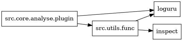digraph imports {
  rankdir=LR;
  node [shape=box];
  "src.core.analyse.plugin" -> "loguru";
  "src.core.analyse.plugin" -> "src.utils.func";
  "src.utils.func" -> "inspect";
  "src.utils.func" -> "loguru";
}