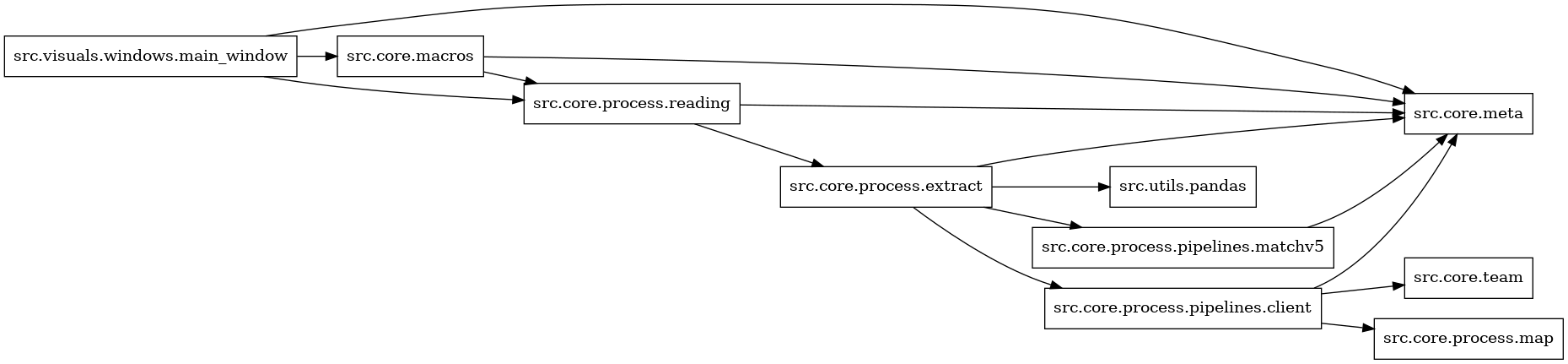 digraph imports {
  rankdir=LR;
  node [shape=box];
  "src.core.macros" -> "src.core.meta";
  "src.core.macros" -> "src.core.process.reading";
  "src.core.process.extract" -> "src.core.meta";
  "src.core.process.extract" -> "src.core.process.pipelines.client";
  "src.core.process.extract" -> "src.core.process.pipelines.matchv5";
  "src.core.process.extract" -> "src.utils.pandas";
  "src.core.process.pipelines.client" -> "src.core.meta";
  "src.core.process.pipelines.client" -> "src.core.process.map";
  "src.core.process.pipelines.client" -> "src.core.team";
  "src.core.process.pipelines.matchv5" -> "src.core.meta";
  "src.core.process.reading" -> "src.core.meta";
  "src.core.process.reading" -> "src.core.process.extract";
  "src.visuals.windows.main_window" -> "src.core.macros";
  "src.visuals.windows.main_window" -> "src.core.meta";
  "src.visuals.windows.main_window" -> "src.core.process.reading";
}