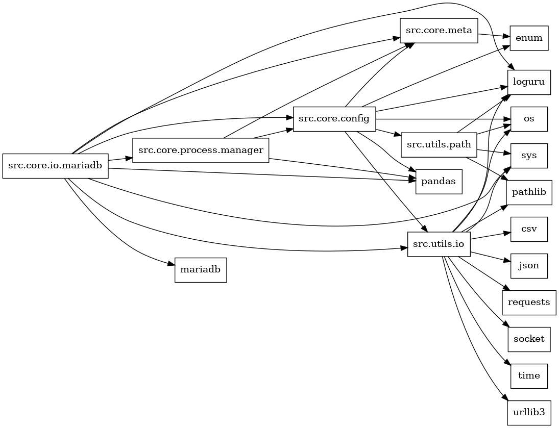 digraph imports {
  rankdir=LR;
  node [shape=box];
  "src.core.config" -> "enum";
  "src.core.config" -> "loguru";
  "src.core.config" -> "os";
  "src.core.config" -> "pandas";
  "src.core.config" -> "src.core.meta";
  "src.core.config" -> "src.utils.io";
  "src.core.config" -> "src.utils.path";
  "src.core.io.mariadb" -> "loguru";
  "src.core.io.mariadb" -> "mariadb";
  "src.core.io.mariadb" -> "pandas";
  "src.core.io.mariadb" -> "src.core.config";
  "src.core.io.mariadb" -> "src.core.meta";
  "src.core.io.mariadb" -> "src.core.process.manager";
  "src.core.io.mariadb" -> "src.utils.io";
  "src.core.io.mariadb" -> "sys";
  "src.core.meta" -> "enum";
  "src.core.process.manager" -> "pandas";
  "src.core.process.manager" -> "src.core.config";
  "src.core.process.manager" -> "src.core.meta";
  "src.utils.io" -> "csv";
  "src.utils.io" -> "json";
  "src.utils.io" -> "loguru";
  "src.utils.io" -> "os";
  "src.utils.io" -> "pathlib";
  "src.utils.io" -> "requests";
  "src.utils.io" -> "socket";
  "src.utils.io" -> "sys";
  "src.utils.io" -> "time";
  "src.utils.io" -> "urllib3";
  "src.utils.path" -> "loguru";
  "src.utils.path" -> "os";
  "src.utils.path" -> "pathlib";
  "src.utils.path" -> "sys";
}