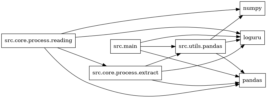 digraph imports {
  rankdir=LR;
  node [shape=box];
  "src.core.process.extract" -> "loguru";
  "src.core.process.extract" -> "pandas";
  "src.core.process.extract" -> "src.utils.pandas";
  "src.core.process.reading" -> "loguru";
  "src.core.process.reading" -> "numpy";
  "src.core.process.reading" -> "pandas";
  "src.core.process.reading" -> "src.core.process.extract";
  "src.main" -> "loguru";
  "src.main" -> "pandas";
  "src.main" -> "src.utils.pandas";
  "src.utils.pandas" -> "loguru";
  "src.utils.pandas" -> "numpy";
  "src.utils.pandas" -> "pandas";
}