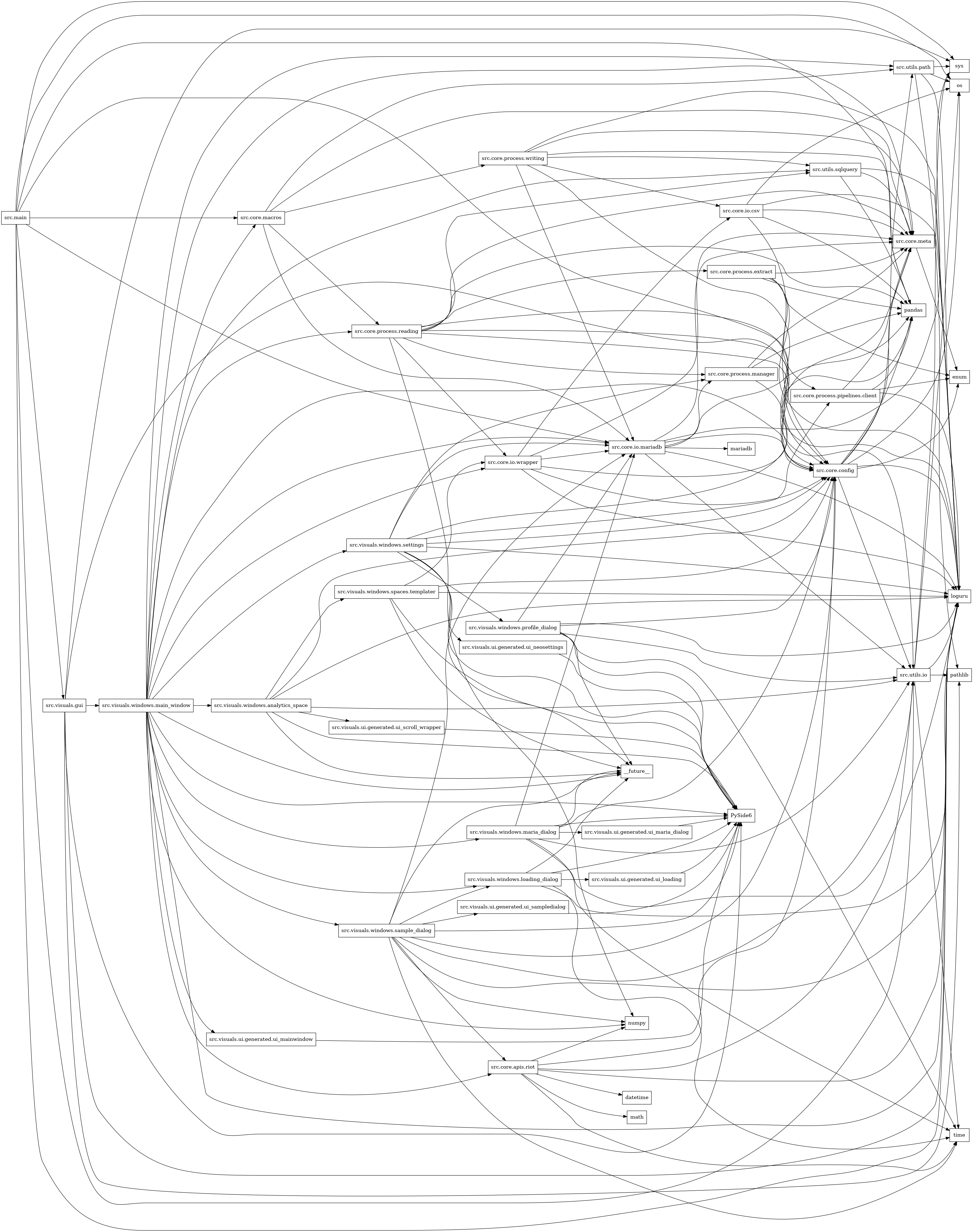 digraph imports {
  rankdir=LR;
  node [shape=box];
  "src.core.apis.riot" -> "datetime";
  "src.core.apis.riot" -> "loguru";
  "src.core.apis.riot" -> "math";
  "src.core.apis.riot" -> "numpy";
  "src.core.apis.riot" -> "src.core.config";
  "src.core.apis.riot" -> "src.utils.io";
  "src.core.apis.riot" -> "time";
  "src.core.config" -> "enum";
  "src.core.config" -> "loguru";
  "src.core.config" -> "os";
  "src.core.config" -> "pandas";
  "src.core.config" -> "src.core.meta";
  "src.core.config" -> "src.utils.io";
  "src.core.config" -> "src.utils.path";
  "src.core.io.csv" -> "loguru";
  "src.core.io.csv" -> "os";
  "src.core.io.csv" -> "pandas";
  "src.core.io.csv" -> "src.core.config";
  "src.core.io.csv" -> "src.core.meta";
  "src.core.io.mariadb" -> "loguru";
  "src.core.io.mariadb" -> "mariadb";
  "src.core.io.mariadb" -> "pandas";
  "src.core.io.mariadb" -> "src.core.config";
  "src.core.io.mariadb" -> "src.core.meta";
  "src.core.io.mariadb" -> "src.core.process.manager";
  "src.core.io.mariadb" -> "src.utils.io";
  "src.core.io.mariadb" -> "sys";
  "src.core.io.wrapper" -> "loguru";
  "src.core.io.wrapper" -> "pandas";
  "src.core.io.wrapper" -> "src.core.config";
  "src.core.io.wrapper" -> "src.core.io.csv";
  "src.core.io.wrapper" -> "src.core.io.mariadb";
  "src.core.io.wrapper" -> "src.core.meta";
  "src.core.macros" -> "src.core.io.mariadb";
  "src.core.macros" -> "src.core.meta";
  "src.core.macros" -> "src.core.process.reading";
  "src.core.macros" -> "src.core.process.writing";
  "src.core.macros" -> "src.utils.path";
  "src.core.meta" -> "enum";
  "src.core.process.extract" -> "enum";
  "src.core.process.extract" -> "loguru";
  "src.core.process.extract" -> "pandas";
  "src.core.process.extract" -> "src.core.meta";
  "src.core.process.extract" -> "src.core.process.pipelines.client";
  "src.core.process.manager" -> "pandas";
  "src.core.process.manager" -> "src.core.config";
  "src.core.process.manager" -> "src.core.meta";
  "src.core.process.pipelines.client" -> "enum";
  "src.core.process.pipelines.client" -> "loguru";
  "src.core.process.pipelines.client" -> "pandas";
  "src.core.process.pipelines.client" -> "src.core.meta";
  "src.core.process.reading" -> "loguru";
  "src.core.process.reading" -> "numpy";
  "src.core.process.reading" -> "pandas";
  "src.core.process.reading" -> "src.core.config";
  "src.core.process.reading" -> "src.core.io.wrapper";
  "src.core.process.reading" -> "src.core.meta";
  "src.core.process.reading" -> "src.core.process.extract";
  "src.core.process.reading" -> "src.core.process.manager";
  "src.core.process.reading" -> "src.utils.io";
  "src.core.process.reading" -> "src.utils.sqlquery";
  "src.core.process.writing" -> "loguru";
  "src.core.process.writing" -> "pandas";
  "src.core.process.writing" -> "src.core.config";
  "src.core.process.writing" -> "src.core.io.csv";
  "src.core.process.writing" -> "src.core.io.mariadb";
  "src.core.process.writing" -> "src.core.meta";
  "src.core.process.writing" -> "src.utils.sqlquery";
  "src.main" -> "loguru";
  "src.main" -> "os";
  "src.main" -> "pandas";
  "src.main" -> "src.core.config";
  "src.main" -> "src.core.io.mariadb";
  "src.main" -> "src.core.macros";
  "src.main" -> "src.utils.io";
  "src.main" -> "src.visuals.gui";
  "src.main" -> "sys";
  "src.utils.io" -> "loguru";
  "src.utils.io" -> "os";
  "src.utils.io" -> "pathlib";
  "src.utils.io" -> "sys";
  "src.utils.io" -> "time";
  "src.utils.path" -> "loguru";
  "src.utils.path" -> "os";
  "src.utils.path" -> "pathlib";
  "src.utils.path" -> "sys";
  "src.utils.sqlquery" -> "loguru";
  "src.utils.sqlquery" -> "pandas";
  "src.utils.sqlquery" -> "src.core.meta";
  "src.visuals.gui" -> "PySide6";
  "src.visuals.gui" -> "loguru";
  "src.visuals.gui" -> "pathlib";
  "src.visuals.gui" -> "src.core.config";
  "src.visuals.gui" -> "src.visuals.windows.main_window";
  "src.visuals.gui" -> "sys";
  "src.visuals.ui.generated.ui_loading" -> "PySide6";
  "src.visuals.ui.generated.ui_mainwindow" -> "PySide6";
  "src.visuals.ui.generated.ui_maria_dialog" -> "PySide6";
  "src.visuals.ui.generated.ui_neosettings" -> "PySide6";
  "src.visuals.ui.generated.ui_sampledialog" -> "PySide6";
  "src.visuals.ui.generated.ui_scroll_wrapper" -> "PySide6";
  "src.visuals.windows.analytics_space" -> "PySide6";
  "src.visuals.windows.analytics_space" -> "__future__";
  "src.visuals.windows.analytics_space" -> "loguru";
  "src.visuals.windows.analytics_space" -> "src.core.config";
  "src.visuals.windows.analytics_space" -> "src.utils.io";
  "src.visuals.windows.analytics_space" -> "src.visuals.ui.generated.ui_scroll_wrapper";
  "src.visuals.windows.analytics_space" -> "src.visuals.windows.spaces.templater";
  "src.visuals.windows.loading_dialog" -> "PySide6";
  "src.visuals.windows.loading_dialog" -> "__future__";
  "src.visuals.windows.loading_dialog" -> "loguru";
  "src.visuals.windows.loading_dialog" -> "src.visuals.ui.generated.ui_loading";
  "src.visuals.windows.loading_dialog" -> "time";
  "src.visuals.windows.main_window" -> "PySide6";
  "src.visuals.windows.main_window" -> "__future__";
  "src.visuals.windows.main_window" -> "loguru";
  "src.visuals.windows.main_window" -> "numpy";
  "src.visuals.windows.main_window" -> "src.core.apis.riot";
  "src.visuals.windows.main_window" -> "src.core.config";
  "src.visuals.windows.main_window" -> "src.core.io.mariadb";
  "src.visuals.windows.main_window" -> "src.core.io.wrapper";
  "src.visuals.windows.main_window" -> "src.core.macros";
  "src.visuals.windows.main_window" -> "src.core.meta";
  "src.visuals.windows.main_window" -> "src.core.process.reading";
  "src.visuals.windows.main_window" -> "src.utils.path";
  "src.visuals.windows.main_window" -> "src.utils.sqlquery";
  "src.visuals.windows.main_window" -> "src.visuals.ui.generated.ui_mainwindow";
  "src.visuals.windows.main_window" -> "src.visuals.windows.analytics_space";
  "src.visuals.windows.main_window" -> "src.visuals.windows.loading_dialog";
  "src.visuals.windows.main_window" -> "src.visuals.windows.maria_dialog";
  "src.visuals.windows.main_window" -> "src.visuals.windows.sample_dialog";
  "src.visuals.windows.main_window" -> "src.visuals.windows.settings";
  "src.visuals.windows.maria_dialog" -> "PySide6";
  "src.visuals.windows.maria_dialog" -> "__future__";
  "src.visuals.windows.maria_dialog" -> "loguru";
  "src.visuals.windows.maria_dialog" -> "src.core.config";
  "src.visuals.windows.maria_dialog" -> "src.core.io.mariadb";
  "src.visuals.windows.maria_dialog" -> "src.utils.io";
  "src.visuals.windows.maria_dialog" -> "src.visuals.ui.generated.ui_maria_dialog";
  "src.visuals.windows.maria_dialog" -> "time";
  "src.visuals.windows.profile_dialog" -> "PySide6";
  "src.visuals.windows.profile_dialog" -> "__future__";
  "src.visuals.windows.profile_dialog" -> "loguru";
  "src.visuals.windows.profile_dialog" -> "src.core.config";
  "src.visuals.windows.profile_dialog" -> "src.core.io.mariadb";
  "src.visuals.windows.profile_dialog" -> "src.utils.io";
  "src.visuals.windows.profile_dialog" -> "time";
  "src.visuals.windows.sample_dialog" -> "PySide6";
  "src.visuals.windows.sample_dialog" -> "__future__";
  "src.visuals.windows.sample_dialog" -> "loguru";
  "src.visuals.windows.sample_dialog" -> "numpy";
  "src.visuals.windows.sample_dialog" -> "src.core.apis.riot";
  "src.visuals.windows.sample_dialog" -> "src.core.config";
  "src.visuals.windows.sample_dialog" -> "src.core.io.mariadb";
  "src.visuals.windows.sample_dialog" -> "src.utils.io";
  "src.visuals.windows.sample_dialog" -> "src.visuals.ui.generated.ui_sampledialog";
  "src.visuals.windows.sample_dialog" -> "src.visuals.windows.loading_dialog";
  "src.visuals.windows.sample_dialog" -> "time";
  "src.visuals.windows.settings" -> "PySide6";
  "src.visuals.windows.settings" -> "__future__";
  "src.visuals.windows.settings" -> "loguru";
  "src.visuals.windows.settings" -> "src.core.config";
  "src.visuals.windows.settings" -> "src.core.io.mariadb";
  "src.visuals.windows.settings" -> "src.core.meta";
  "src.visuals.windows.settings" -> "src.core.process.manager";
  "src.visuals.windows.settings" -> "src.core.process.pipelines.client";
  "src.visuals.windows.settings" -> "src.visuals.ui.generated.ui_neosettings";
  "src.visuals.windows.settings" -> "src.visuals.windows.profile_dialog";
  "src.visuals.windows.spaces.templater" -> "PySide6";
  "src.visuals.windows.spaces.templater" -> "__future__";
  "src.visuals.windows.spaces.templater" -> "loguru";
  "src.visuals.windows.spaces.templater" -> "src.core.config";
  "src.visuals.windows.spaces.templater" -> "src.core.io.wrapper";
}