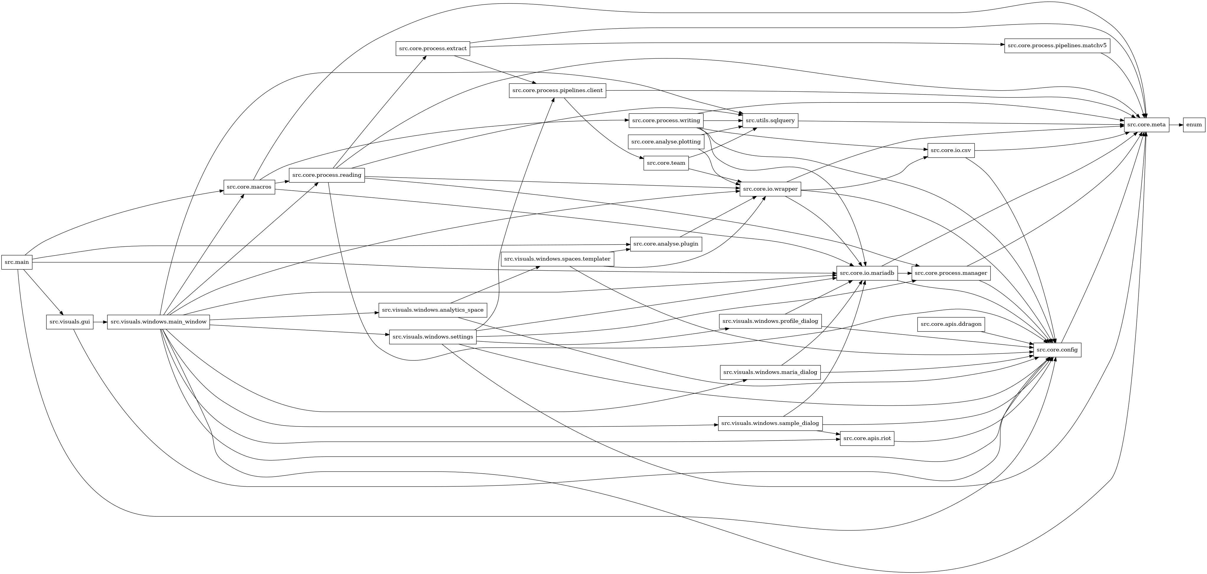 digraph imports {
  rankdir=LR;
  node [shape=box];
  "src.core.analyse.plotting" -> "src.core.io.wrapper";
  "src.core.analyse.plotting" -> "src.utils.sqlquery";
  "src.core.analyse.plugin" -> "src.core.io.wrapper";
  "src.core.apis.ddragon" -> "src.core.config";
  "src.core.apis.riot" -> "src.core.config";
  "src.core.config" -> "src.core.meta";
  "src.core.io.csv" -> "src.core.config";
  "src.core.io.csv" -> "src.core.meta";
  "src.core.io.mariadb" -> "src.core.config";
  "src.core.io.mariadb" -> "src.core.meta";
  "src.core.io.mariadb" -> "src.core.process.manager";
  "src.core.io.wrapper" -> "src.core.config";
  "src.core.io.wrapper" -> "src.core.io.csv";
  "src.core.io.wrapper" -> "src.core.io.mariadb";
  "src.core.io.wrapper" -> "src.core.meta";
  "src.core.macros" -> "src.core.io.mariadb";
  "src.core.macros" -> "src.core.meta";
  "src.core.macros" -> "src.core.process.reading";
  "src.core.macros" -> "src.core.process.writing";
  "src.core.meta" -> "enum";
  "src.core.process.extract" -> "src.core.meta";
  "src.core.process.extract" -> "src.core.process.pipelines.client";
  "src.core.process.extract" -> "src.core.process.pipelines.matchv5";
  "src.core.process.manager" -> "src.core.config";
  "src.core.process.manager" -> "src.core.meta";
  "src.core.process.pipelines.client" -> "src.core.meta";
  "src.core.process.pipelines.client" -> "src.core.team";
  "src.core.process.pipelines.matchv5" -> "src.core.meta";
  "src.core.process.reading" -> "src.core.config";
  "src.core.process.reading" -> "src.core.io.wrapper";
  "src.core.process.reading" -> "src.core.meta";
  "src.core.process.reading" -> "src.core.process.extract";
  "src.core.process.reading" -> "src.core.process.manager";
  "src.core.process.reading" -> "src.utils.sqlquery";
  "src.core.process.writing" -> "src.core.config";
  "src.core.process.writing" -> "src.core.io.csv";
  "src.core.process.writing" -> "src.core.io.mariadb";
  "src.core.process.writing" -> "src.core.meta";
  "src.core.process.writing" -> "src.utils.sqlquery";
  "src.core.team" -> "src.core.io.wrapper";
  "src.core.team" -> "src.utils.sqlquery";
  "src.main" -> "src.core.analyse.plugin";
  "src.main" -> "src.core.config";
  "src.main" -> "src.core.io.mariadb";
  "src.main" -> "src.core.macros";
  "src.main" -> "src.visuals.gui";
  "src.utils.sqlquery" -> "src.core.meta";
  "src.visuals.gui" -> "src.core.config";
  "src.visuals.gui" -> "src.visuals.windows.main_window";
  "src.visuals.windows.analytics_space" -> "src.core.config";
  "src.visuals.windows.analytics_space" -> "src.visuals.windows.spaces.templater";
  "src.visuals.windows.main_window" -> "src.core.apis.riot";
  "src.visuals.windows.main_window" -> "src.core.config";
  "src.visuals.windows.main_window" -> "src.core.io.mariadb";
  "src.visuals.windows.main_window" -> "src.core.io.wrapper";
  "src.visuals.windows.main_window" -> "src.core.macros";
  "src.visuals.windows.main_window" -> "src.core.meta";
  "src.visuals.windows.main_window" -> "src.core.process.reading";
  "src.visuals.windows.main_window" -> "src.utils.sqlquery";
  "src.visuals.windows.main_window" -> "src.visuals.windows.analytics_space";
  "src.visuals.windows.main_window" -> "src.visuals.windows.maria_dialog";
  "src.visuals.windows.main_window" -> "src.visuals.windows.sample_dialog";
  "src.visuals.windows.main_window" -> "src.visuals.windows.settings";
  "src.visuals.windows.maria_dialog" -> "src.core.config";
  "src.visuals.windows.maria_dialog" -> "src.core.io.mariadb";
  "src.visuals.windows.profile_dialog" -> "src.core.config";
  "src.visuals.windows.profile_dialog" -> "src.core.io.mariadb";
  "src.visuals.windows.sample_dialog" -> "src.core.apis.riot";
  "src.visuals.windows.sample_dialog" -> "src.core.config";
  "src.visuals.windows.sample_dialog" -> "src.core.io.mariadb";
  "src.visuals.windows.settings" -> "src.core.config";
  "src.visuals.windows.settings" -> "src.core.io.mariadb";
  "src.visuals.windows.settings" -> "src.core.meta";
  "src.visuals.windows.settings" -> "src.core.process.manager";
  "src.visuals.windows.settings" -> "src.core.process.pipelines.client";
  "src.visuals.windows.settings" -> "src.visuals.windows.profile_dialog";
  "src.visuals.windows.spaces.templater" -> "src.core.analyse.plugin";
  "src.visuals.windows.spaces.templater" -> "src.core.config";
  "src.visuals.windows.spaces.templater" -> "src.core.io.wrapper";
}