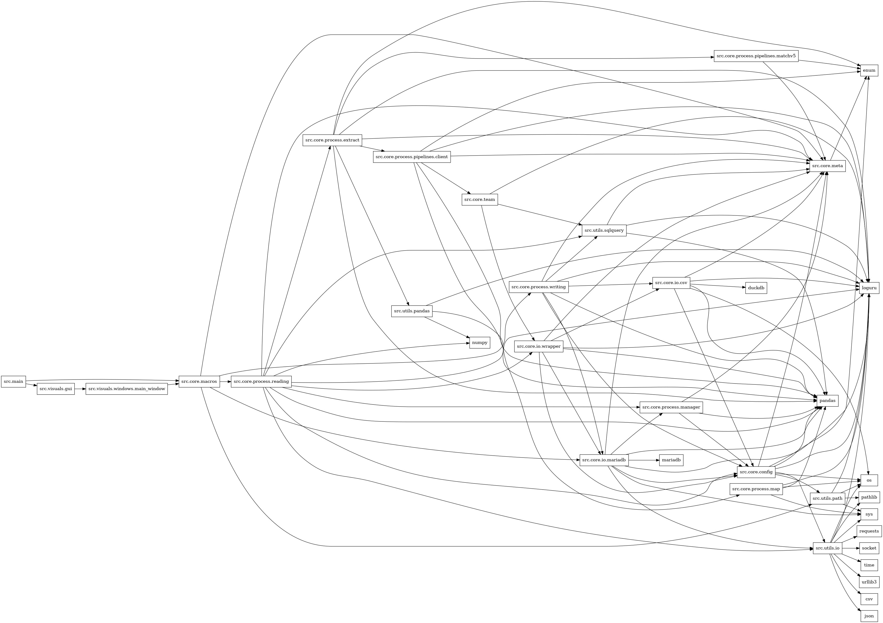 digraph imports {
  rankdir=LR;
  node [shape=box];
  "src.core.config" -> "enum";
  "src.core.config" -> "loguru";
  "src.core.config" -> "os";
  "src.core.config" -> "pandas";
  "src.core.config" -> "src.core.meta";
  "src.core.config" -> "src.utils.io";
  "src.core.config" -> "src.utils.path";
  "src.core.io.csv" -> "duckdb";
  "src.core.io.csv" -> "loguru";
  "src.core.io.csv" -> "os";
  "src.core.io.csv" -> "pandas";
  "src.core.io.csv" -> "src.core.config";
  "src.core.io.csv" -> "src.core.meta";
  "src.core.io.mariadb" -> "loguru";
  "src.core.io.mariadb" -> "mariadb";
  "src.core.io.mariadb" -> "pandas";
  "src.core.io.mariadb" -> "src.core.config";
  "src.core.io.mariadb" -> "src.core.meta";
  "src.core.io.mariadb" -> "src.core.process.manager";
  "src.core.io.mariadb" -> "src.utils.io";
  "src.core.io.mariadb" -> "sys";
  "src.core.io.wrapper" -> "loguru";
  "src.core.io.wrapper" -> "pandas";
  "src.core.io.wrapper" -> "src.core.config";
  "src.core.io.wrapper" -> "src.core.io.csv";
  "src.core.io.wrapper" -> "src.core.io.mariadb";
  "src.core.io.wrapper" -> "src.core.meta";
  "src.core.macros" -> "src.core.io.mariadb";
  "src.core.macros" -> "src.core.meta";
  "src.core.macros" -> "src.core.process.reading";
  "src.core.macros" -> "src.core.process.writing";
  "src.core.macros" -> "src.utils.path";
  "src.core.meta" -> "enum";
  "src.core.process.extract" -> "enum";
  "src.core.process.extract" -> "loguru";
  "src.core.process.extract" -> "pandas";
  "src.core.process.extract" -> "src.core.meta";
  "src.core.process.extract" -> "src.core.process.pipelines.client";
  "src.core.process.extract" -> "src.core.process.pipelines.matchv5";
  "src.core.process.extract" -> "src.utils.pandas";
  "src.core.process.manager" -> "pandas";
  "src.core.process.manager" -> "src.core.config";
  "src.core.process.manager" -> "src.core.meta";
  "src.core.process.map" -> "loguru";
  "src.core.process.map" -> "os";
  "src.core.process.map" -> "pandas";
  "src.core.process.map" -> "sys";
  "src.core.process.pipelines.client" -> "enum";
  "src.core.process.pipelines.client" -> "loguru";
  "src.core.process.pipelines.client" -> "pandas";
  "src.core.process.pipelines.client" -> "src.core.meta";
  "src.core.process.pipelines.client" -> "src.core.process.map";
  "src.core.process.pipelines.client" -> "src.core.team";
  "src.core.process.pipelines.matchv5" -> "enum";
  "src.core.process.pipelines.matchv5" -> "src.core.meta";
  "src.core.process.reading" -> "loguru";
  "src.core.process.reading" -> "numpy";
  "src.core.process.reading" -> "pandas";
  "src.core.process.reading" -> "src.core.config";
  "src.core.process.reading" -> "src.core.io.wrapper";
  "src.core.process.reading" -> "src.core.meta";
  "src.core.process.reading" -> "src.core.process.extract";
  "src.core.process.reading" -> "src.core.process.manager";
  "src.core.process.reading" -> "src.utils.io";
  "src.core.process.reading" -> "src.utils.sqlquery";
  "src.core.process.writing" -> "loguru";
  "src.core.process.writing" -> "pandas";
  "src.core.process.writing" -> "src.core.config";
  "src.core.process.writing" -> "src.core.io.csv";
  "src.core.process.writing" -> "src.core.io.mariadb";
  "src.core.process.writing" -> "src.core.meta";
  "src.core.process.writing" -> "src.utils.sqlquery";
  "src.core.team" -> "loguru";
  "src.core.team" -> "src.core.io.wrapper";
  "src.core.team" -> "src.utils.sqlquery";
  "src.main" -> "src.core.macros";
  "src.main" -> "src.visuals.gui";
  "src.utils.io" -> "csv";
  "src.utils.io" -> "json";
  "src.utils.io" -> "loguru";
  "src.utils.io" -> "os";
  "src.utils.io" -> "pathlib";
  "src.utils.io" -> "requests";
  "src.utils.io" -> "socket";
  "src.utils.io" -> "sys";
  "src.utils.io" -> "time";
  "src.utils.io" -> "urllib3";
  "src.utils.pandas" -> "loguru";
  "src.utils.pandas" -> "numpy";
  "src.utils.pandas" -> "pandas";
  "src.utils.path" -> "loguru";
  "src.utils.path" -> "os";
  "src.utils.path" -> "pathlib";
  "src.utils.path" -> "sys";
  "src.utils.sqlquery" -> "loguru";
  "src.utils.sqlquery" -> "pandas";
  "src.utils.sqlquery" -> "src.core.meta";
  "src.visuals.gui" -> "src.visuals.windows.main_window";
  "src.visuals.windows.main_window" -> "src.core.macros";
}