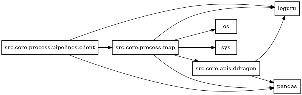 digraph imports {
  rankdir=LR;
  node [shape=box];
  "src.core.apis.ddragon" -> "loguru";
  "src.core.apis.ddragon" -> "pandas";
  "src.core.process.map" -> "loguru";
  "src.core.process.map" -> "os";
  "src.core.process.map" -> "pandas";
  "src.core.process.map" -> "src.core.apis.ddragon";
  "src.core.process.map" -> "sys";
  "src.core.process.pipelines.client" -> "loguru";
  "src.core.process.pipelines.client" -> "pandas";
  "src.core.process.pipelines.client" -> "src.core.process.map";
}