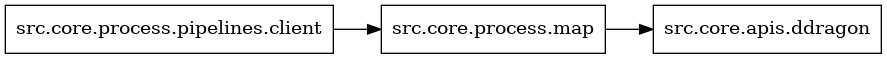 digraph imports {
  rankdir=LR;
  node [shape=box];
  "src.core.process.map" -> "src.core.apis.ddragon";
  "src.core.process.pipelines.client" -> "src.core.process.map";
}