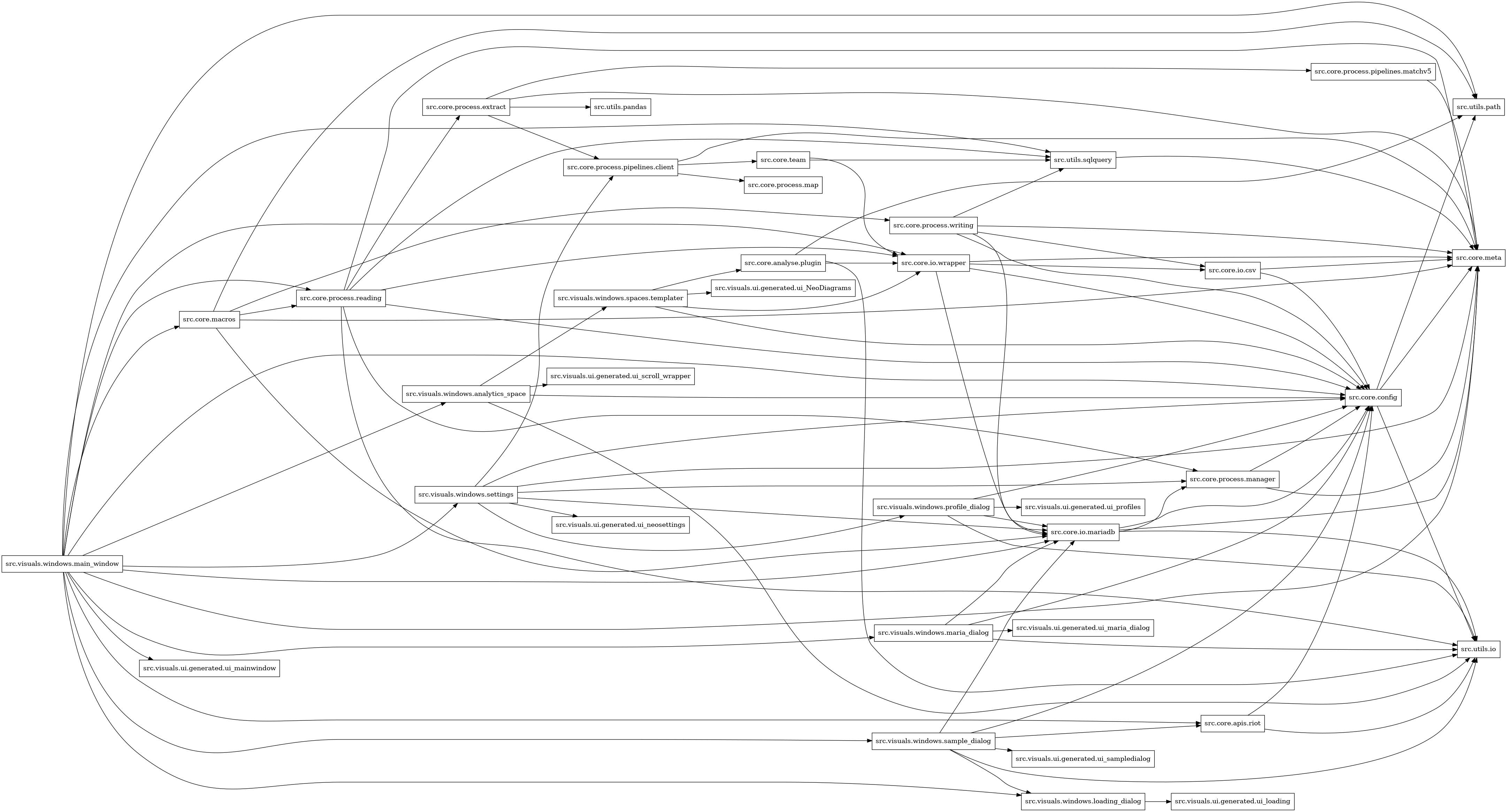 digraph imports {
  rankdir=LR;
  node [shape=box];
  "src.core.analyse.plugin" -> "src.core.io.wrapper";
  "src.core.analyse.plugin" -> "src.utils.io";
  "src.core.analyse.plugin" -> "src.utils.path";
  "src.core.apis.riot" -> "src.core.config";
  "src.core.apis.riot" -> "src.utils.io";
  "src.core.config" -> "src.core.meta";
  "src.core.config" -> "src.utils.io";
  "src.core.config" -> "src.utils.path";
  "src.core.io.csv" -> "src.core.config";
  "src.core.io.csv" -> "src.core.meta";
  "src.core.io.mariadb" -> "src.core.config";
  "src.core.io.mariadb" -> "src.core.meta";
  "src.core.io.mariadb" -> "src.core.process.manager";
  "src.core.io.mariadb" -> "src.utils.io";
  "src.core.io.wrapper" -> "src.core.config";
  "src.core.io.wrapper" -> "src.core.io.csv";
  "src.core.io.wrapper" -> "src.core.io.mariadb";
  "src.core.io.wrapper" -> "src.core.meta";
  "src.core.macros" -> "src.core.io.mariadb";
  "src.core.macros" -> "src.core.meta";
  "src.core.macros" -> "src.core.process.reading";
  "src.core.macros" -> "src.core.process.writing";
  "src.core.macros" -> "src.utils.path";
  "src.core.process.extract" -> "src.core.meta";
  "src.core.process.extract" -> "src.core.process.pipelines.client";
  "src.core.process.extract" -> "src.core.process.pipelines.matchv5";
  "src.core.process.extract" -> "src.utils.pandas";
  "src.core.process.manager" -> "src.core.config";
  "src.core.process.manager" -> "src.core.meta";
  "src.core.process.pipelines.client" -> "src.core.meta";
  "src.core.process.pipelines.client" -> "src.core.process.map";
  "src.core.process.pipelines.client" -> "src.core.team";
  "src.core.process.pipelines.matchv5" -> "src.core.meta";
  "src.core.process.reading" -> "src.core.config";
  "src.core.process.reading" -> "src.core.io.wrapper";
  "src.core.process.reading" -> "src.core.meta";
  "src.core.process.reading" -> "src.core.process.extract";
  "src.core.process.reading" -> "src.core.process.manager";
  "src.core.process.reading" -> "src.utils.io";
  "src.core.process.reading" -> "src.utils.sqlquery";
  "src.core.process.writing" -> "src.core.config";
  "src.core.process.writing" -> "src.core.io.csv";
  "src.core.process.writing" -> "src.core.io.mariadb";
  "src.core.process.writing" -> "src.core.meta";
  "src.core.process.writing" -> "src.utils.sqlquery";
  "src.core.team" -> "src.core.io.wrapper";
  "src.core.team" -> "src.utils.sqlquery";
  "src.utils.sqlquery" -> "src.core.meta";
  "src.visuals.windows.analytics_space" -> "src.core.config";
  "src.visuals.windows.analytics_space" -> "src.utils.io";
  "src.visuals.windows.analytics_space" -> "src.visuals.ui.generated.ui_scroll_wrapper";
  "src.visuals.windows.analytics_space" -> "src.visuals.windows.spaces.templater";
  "src.visuals.windows.loading_dialog" -> "src.visuals.ui.generated.ui_loading";
  "src.visuals.windows.main_window" -> "src.core.apis.riot";
  "src.visuals.windows.main_window" -> "src.core.config";
  "src.visuals.windows.main_window" -> "src.core.io.mariadb";
  "src.visuals.windows.main_window" -> "src.core.io.wrapper";
  "src.visuals.windows.main_window" -> "src.core.macros";
  "src.visuals.windows.main_window" -> "src.core.meta";
  "src.visuals.windows.main_window" -> "src.core.process.reading";
  "src.visuals.windows.main_window" -> "src.utils.path";
  "src.visuals.windows.main_window" -> "src.utils.sqlquery";
  "src.visuals.windows.main_window" -> "src.visuals.ui.generated.ui_mainwindow";
  "src.visuals.windows.main_window" -> "src.visuals.windows.analytics_space";
  "src.visuals.windows.main_window" -> "src.visuals.windows.loading_dialog";
  "src.visuals.windows.main_window" -> "src.visuals.windows.maria_dialog";
  "src.visuals.windows.main_window" -> "src.visuals.windows.sample_dialog";
  "src.visuals.windows.main_window" -> "src.visuals.windows.settings";
  "src.visuals.windows.maria_dialog" -> "src.core.config";
  "src.visuals.windows.maria_dialog" -> "src.core.io.mariadb";
  "src.visuals.windows.maria_dialog" -> "src.utils.io";
  "src.visuals.windows.maria_dialog" -> "src.visuals.ui.generated.ui_maria_dialog";
  "src.visuals.windows.profile_dialog" -> "src.core.config";
  "src.visuals.windows.profile_dialog" -> "src.core.io.mariadb";
  "src.visuals.windows.profile_dialog" -> "src.utils.io";
  "src.visuals.windows.profile_dialog" -> "src.visuals.ui.generated.ui_profiles";
  "src.visuals.windows.sample_dialog" -> "src.core.apis.riot";
  "src.visuals.windows.sample_dialog" -> "src.core.config";
  "src.visuals.windows.sample_dialog" -> "src.core.io.mariadb";
  "src.visuals.windows.sample_dialog" -> "src.utils.io";
  "src.visuals.windows.sample_dialog" -> "src.visuals.ui.generated.ui_sampledialog";
  "src.visuals.windows.sample_dialog" -> "src.visuals.windows.loading_dialog";
  "src.visuals.windows.settings" -> "src.core.config";
  "src.visuals.windows.settings" -> "src.core.io.mariadb";
  "src.visuals.windows.settings" -> "src.core.meta";
  "src.visuals.windows.settings" -> "src.core.process.manager";
  "src.visuals.windows.settings" -> "src.core.process.pipelines.client";
  "src.visuals.windows.settings" -> "src.visuals.ui.generated.ui_neosettings";
  "src.visuals.windows.settings" -> "src.visuals.windows.profile_dialog";
  "src.visuals.windows.spaces.templater" -> "src.core.analyse.plugin";
  "src.visuals.windows.spaces.templater" -> "src.core.config";
  "src.visuals.windows.spaces.templater" -> "src.core.io.wrapper";
  "src.visuals.windows.spaces.templater" -> "src.visuals.ui.generated.ui_NeoDiagrams";
}