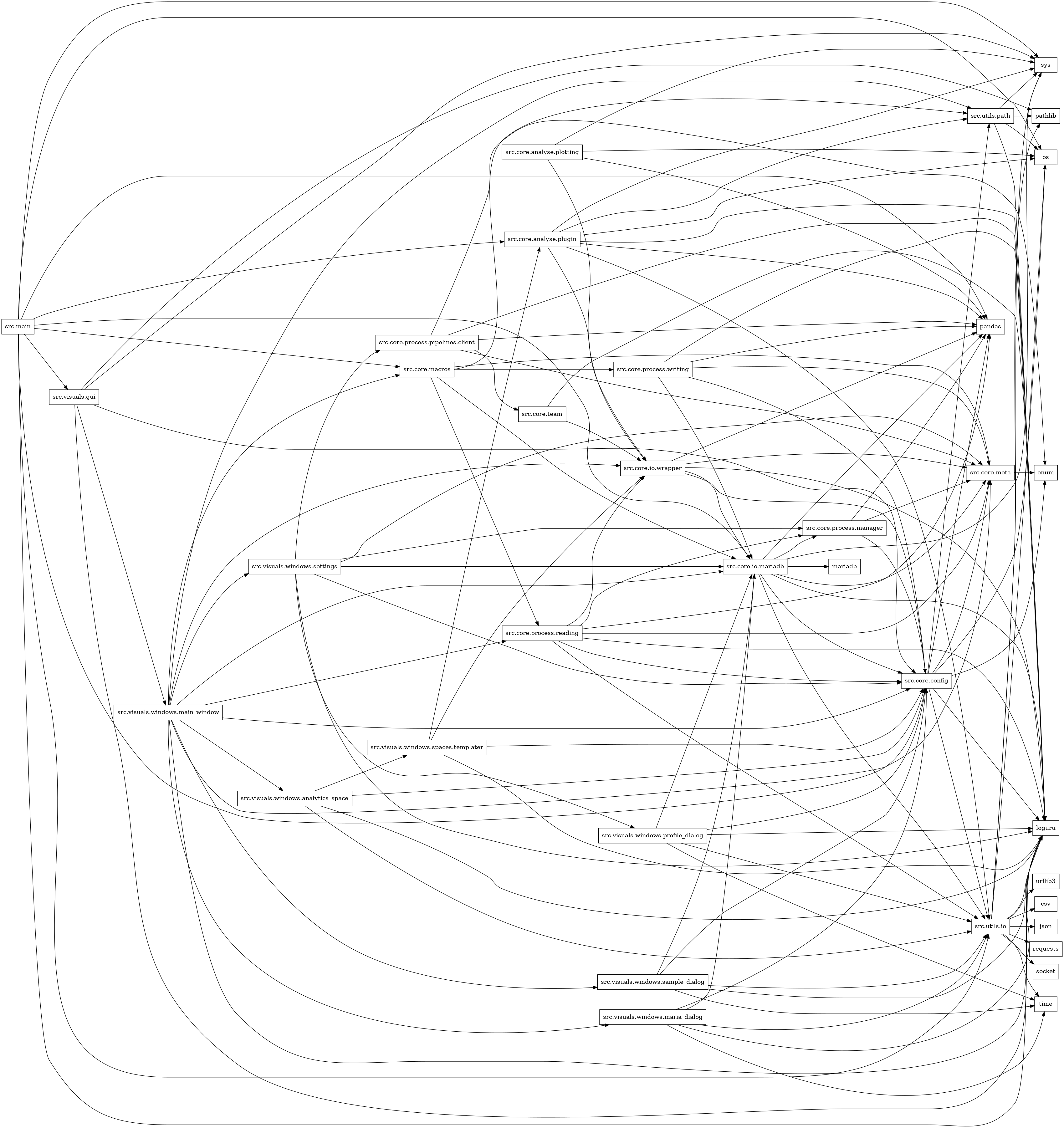 digraph imports {
  rankdir=LR;
  node [shape=box];
  "src.core.analyse.plotting" -> "os";
  "src.core.analyse.plotting" -> "pandas";
  "src.core.analyse.plotting" -> "src.core.io.wrapper";
  "src.core.analyse.plotting" -> "sys";
  "src.core.analyse.plugin" -> "loguru";
  "src.core.analyse.plugin" -> "os";
  "src.core.analyse.plugin" -> "pandas";
  "src.core.analyse.plugin" -> "src.core.io.wrapper";
  "src.core.analyse.plugin" -> "src.utils.io";
  "src.core.analyse.plugin" -> "src.utils.path";
  "src.core.analyse.plugin" -> "sys";
  "src.core.config" -> "enum";
  "src.core.config" -> "loguru";
  "src.core.config" -> "os";
  "src.core.config" -> "pandas";
  "src.core.config" -> "src.core.meta";
  "src.core.config" -> "src.utils.io";
  "src.core.config" -> "src.utils.path";
  "src.core.io.mariadb" -> "loguru";
  "src.core.io.mariadb" -> "mariadb";
  "src.core.io.mariadb" -> "pandas";
  "src.core.io.mariadb" -> "src.core.config";
  "src.core.io.mariadb" -> "src.core.meta";
  "src.core.io.mariadb" -> "src.core.process.manager";
  "src.core.io.mariadb" -> "src.utils.io";
  "src.core.io.mariadb" -> "sys";
  "src.core.io.wrapper" -> "loguru";
  "src.core.io.wrapper" -> "pandas";
  "src.core.io.wrapper" -> "src.core.config";
  "src.core.io.wrapper" -> "src.core.io.mariadb";
  "src.core.io.wrapper" -> "src.core.meta";
  "src.core.macros" -> "src.core.io.mariadb";
  "src.core.macros" -> "src.core.meta";
  "src.core.macros" -> "src.core.process.reading";
  "src.core.macros" -> "src.core.process.writing";
  "src.core.macros" -> "src.utils.path";
  "src.core.meta" -> "enum";
  "src.core.process.manager" -> "pandas";
  "src.core.process.manager" -> "src.core.config";
  "src.core.process.manager" -> "src.core.meta";
  "src.core.process.pipelines.client" -> "enum";
  "src.core.process.pipelines.client" -> "loguru";
  "src.core.process.pipelines.client" -> "pandas";
  "src.core.process.pipelines.client" -> "src.core.meta";
  "src.core.process.pipelines.client" -> "src.core.team";
  "src.core.process.reading" -> "loguru";
  "src.core.process.reading" -> "pandas";
  "src.core.process.reading" -> "src.core.config";
  "src.core.process.reading" -> "src.core.io.wrapper";
  "src.core.process.reading" -> "src.core.meta";
  "src.core.process.reading" -> "src.core.process.manager";
  "src.core.process.reading" -> "src.utils.io";
  "src.core.process.writing" -> "loguru";
  "src.core.process.writing" -> "pandas";
  "src.core.process.writing" -> "src.core.config";
  "src.core.process.writing" -> "src.core.io.mariadb";
  "src.core.process.writing" -> "src.core.meta";
  "src.core.team" -> "loguru";
  "src.core.team" -> "src.core.io.wrapper";
  "src.main" -> "loguru";
  "src.main" -> "os";
  "src.main" -> "pandas";
  "src.main" -> "src.core.analyse.plugin";
  "src.main" -> "src.core.config";
  "src.main" -> "src.core.io.mariadb";
  "src.main" -> "src.core.macros";
  "src.main" -> "src.utils.io";
  "src.main" -> "src.visuals.gui";
  "src.main" -> "sys";
  "src.utils.io" -> "csv";
  "src.utils.io" -> "json";
  "src.utils.io" -> "loguru";
  "src.utils.io" -> "os";
  "src.utils.io" -> "pathlib";
  "src.utils.io" -> "requests";
  "src.utils.io" -> "socket";
  "src.utils.io" -> "sys";
  "src.utils.io" -> "time";
  "src.utils.io" -> "urllib3";
  "src.utils.path" -> "loguru";
  "src.utils.path" -> "os";
  "src.utils.path" -> "pathlib";
  "src.utils.path" -> "sys";
  "src.visuals.gui" -> "loguru";
  "src.visuals.gui" -> "pathlib";
  "src.visuals.gui" -> "src.core.config";
  "src.visuals.gui" -> "src.visuals.windows.main_window";
  "src.visuals.gui" -> "sys";
  "src.visuals.windows.analytics_space" -> "loguru";
  "src.visuals.windows.analytics_space" -> "src.core.config";
  "src.visuals.windows.analytics_space" -> "src.utils.io";
  "src.visuals.windows.analytics_space" -> "src.visuals.windows.spaces.templater";
  "src.visuals.windows.main_window" -> "loguru";
  "src.visuals.windows.main_window" -> "src.core.config";
  "src.visuals.windows.main_window" -> "src.core.io.mariadb";
  "src.visuals.windows.main_window" -> "src.core.io.wrapper";
  "src.visuals.windows.main_window" -> "src.core.macros";
  "src.visuals.windows.main_window" -> "src.core.meta";
  "src.visuals.windows.main_window" -> "src.core.process.reading";
  "src.visuals.windows.main_window" -> "src.utils.path";
  "src.visuals.windows.main_window" -> "src.visuals.windows.analytics_space";
  "src.visuals.windows.main_window" -> "src.visuals.windows.maria_dialog";
  "src.visuals.windows.main_window" -> "src.visuals.windows.sample_dialog";
  "src.visuals.windows.main_window" -> "src.visuals.windows.settings";
  "src.visuals.windows.maria_dialog" -> "loguru";
  "src.visuals.windows.maria_dialog" -> "src.core.config";
  "src.visuals.windows.maria_dialog" -> "src.core.io.mariadb";
  "src.visuals.windows.maria_dialog" -> "src.utils.io";
  "src.visuals.windows.maria_dialog" -> "time";
  "src.visuals.windows.profile_dialog" -> "loguru";
  "src.visuals.windows.profile_dialog" -> "src.core.config";
  "src.visuals.windows.profile_dialog" -> "src.core.io.mariadb";
  "src.visuals.windows.profile_dialog" -> "src.utils.io";
  "src.visuals.windows.profile_dialog" -> "time";
  "src.visuals.windows.sample_dialog" -> "loguru";
  "src.visuals.windows.sample_dialog" -> "src.core.config";
  "src.visuals.windows.sample_dialog" -> "src.core.io.mariadb";
  "src.visuals.windows.sample_dialog" -> "src.utils.io";
  "src.visuals.windows.sample_dialog" -> "time";
  "src.visuals.windows.settings" -> "loguru";
  "src.visuals.windows.settings" -> "src.core.config";
  "src.visuals.windows.settings" -> "src.core.io.mariadb";
  "src.visuals.windows.settings" -> "src.core.meta";
  "src.visuals.windows.settings" -> "src.core.process.manager";
  "src.visuals.windows.settings" -> "src.core.process.pipelines.client";
  "src.visuals.windows.settings" -> "src.visuals.windows.profile_dialog";
  "src.visuals.windows.spaces.templater" -> "loguru";
  "src.visuals.windows.spaces.templater" -> "src.core.analyse.plugin";
  "src.visuals.windows.spaces.templater" -> "src.core.config";
  "src.visuals.windows.spaces.templater" -> "src.core.io.wrapper";
}