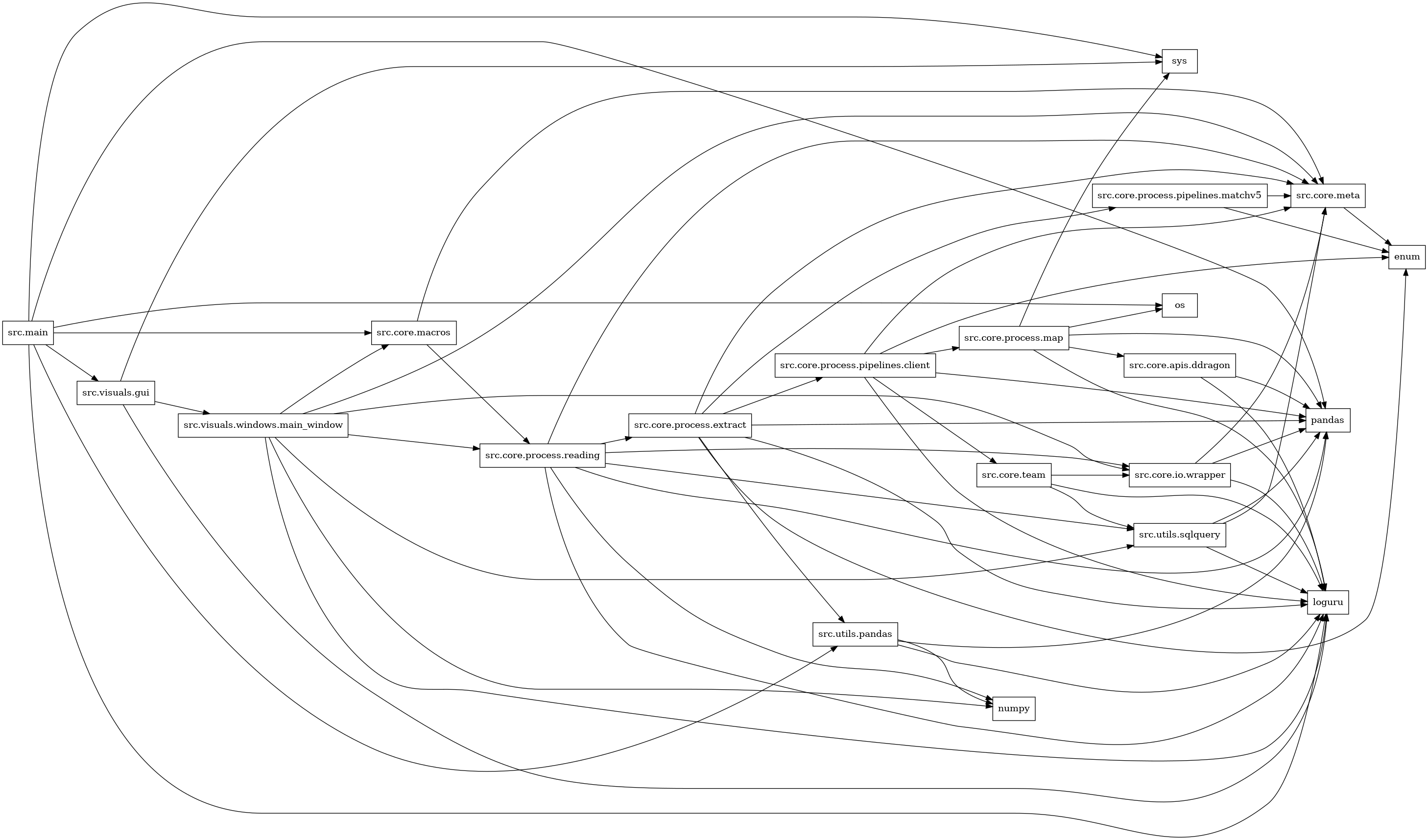 digraph imports {
  rankdir=LR;
  node [shape=box];
  "src.core.apis.ddragon" -> "loguru";
  "src.core.apis.ddragon" -> "pandas";
  "src.core.io.wrapper" -> "loguru";
  "src.core.io.wrapper" -> "pandas";
  "src.core.io.wrapper" -> "src.core.meta";
  "src.core.macros" -> "src.core.meta";
  "src.core.macros" -> "src.core.process.reading";
  "src.core.meta" -> "enum";
  "src.core.process.extract" -> "enum";
  "src.core.process.extract" -> "loguru";
  "src.core.process.extract" -> "pandas";
  "src.core.process.extract" -> "src.core.meta";
  "src.core.process.extract" -> "src.core.process.pipelines.client";
  "src.core.process.extract" -> "src.core.process.pipelines.matchv5";
  "src.core.process.extract" -> "src.utils.pandas";
  "src.core.process.map" -> "loguru";
  "src.core.process.map" -> "os";
  "src.core.process.map" -> "pandas";
  "src.core.process.map" -> "src.core.apis.ddragon";
  "src.core.process.map" -> "sys";
  "src.core.process.pipelines.client" -> "enum";
  "src.core.process.pipelines.client" -> "loguru";
  "src.core.process.pipelines.client" -> "pandas";
  "src.core.process.pipelines.client" -> "src.core.meta";
  "src.core.process.pipelines.client" -> "src.core.process.map";
  "src.core.process.pipelines.client" -> "src.core.team";
  "src.core.process.pipelines.matchv5" -> "enum";
  "src.core.process.pipelines.matchv5" -> "src.core.meta";
  "src.core.process.reading" -> "loguru";
  "src.core.process.reading" -> "numpy";
  "src.core.process.reading" -> "pandas";
  "src.core.process.reading" -> "src.core.io.wrapper";
  "src.core.process.reading" -> "src.core.meta";
  "src.core.process.reading" -> "src.core.process.extract";
  "src.core.process.reading" -> "src.utils.sqlquery";
  "src.core.team" -> "loguru";
  "src.core.team" -> "src.core.io.wrapper";
  "src.core.team" -> "src.utils.sqlquery";
  "src.main" -> "loguru";
  "src.main" -> "os";
  "src.main" -> "pandas";
  "src.main" -> "src.core.macros";
  "src.main" -> "src.utils.pandas";
  "src.main" -> "src.visuals.gui";
  "src.main" -> "sys";
  "src.utils.pandas" -> "loguru";
  "src.utils.pandas" -> "numpy";
  "src.utils.pandas" -> "pandas";
  "src.utils.sqlquery" -> "loguru";
  "src.utils.sqlquery" -> "pandas";
  "src.utils.sqlquery" -> "src.core.meta";
  "src.visuals.gui" -> "loguru";
  "src.visuals.gui" -> "src.visuals.windows.main_window";
  "src.visuals.gui" -> "sys";
  "src.visuals.windows.main_window" -> "loguru";
  "src.visuals.windows.main_window" -> "numpy";
  "src.visuals.windows.main_window" -> "src.core.io.wrapper";
  "src.visuals.windows.main_window" -> "src.core.macros";
  "src.visuals.windows.main_window" -> "src.core.meta";
  "src.visuals.windows.main_window" -> "src.core.process.reading";
  "src.visuals.windows.main_window" -> "src.utils.sqlquery";
}