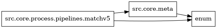 digraph imports {
  rankdir=LR;
  node [shape=box];
  "src.core.meta" -> "enum";
  "src.core.process.pipelines.matchv5" -> "enum";
  "src.core.process.pipelines.matchv5" -> "src.core.meta";
}