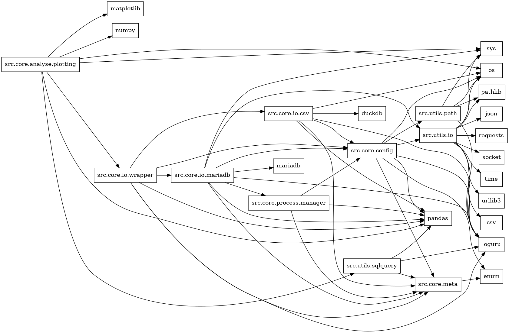 digraph imports {
  rankdir=LR;
  node [shape=box];
  "src.core.analyse.plotting" -> "matplotlib";
  "src.core.analyse.plotting" -> "numpy";
  "src.core.analyse.plotting" -> "os";
  "src.core.analyse.plotting" -> "pandas";
  "src.core.analyse.plotting" -> "src.core.io.wrapper";
  "src.core.analyse.plotting" -> "src.utils.sqlquery";
  "src.core.analyse.plotting" -> "sys";
  "src.core.config" -> "enum";
  "src.core.config" -> "loguru";
  "src.core.config" -> "os";
  "src.core.config" -> "pandas";
  "src.core.config" -> "src.core.meta";
  "src.core.config" -> "src.utils.io";
  "src.core.config" -> "src.utils.path";
  "src.core.io.csv" -> "duckdb";
  "src.core.io.csv" -> "loguru";
  "src.core.io.csv" -> "os";
  "src.core.io.csv" -> "pandas";
  "src.core.io.csv" -> "src.core.config";
  "src.core.io.csv" -> "src.core.meta";
  "src.core.io.mariadb" -> "loguru";
  "src.core.io.mariadb" -> "mariadb";
  "src.core.io.mariadb" -> "pandas";
  "src.core.io.mariadb" -> "src.core.config";
  "src.core.io.mariadb" -> "src.core.meta";
  "src.core.io.mariadb" -> "src.core.process.manager";
  "src.core.io.mariadb" -> "src.utils.io";
  "src.core.io.mariadb" -> "sys";
  "src.core.io.wrapper" -> "loguru";
  "src.core.io.wrapper" -> "pandas";
  "src.core.io.wrapper" -> "src.core.config";
  "src.core.io.wrapper" -> "src.core.io.csv";
  "src.core.io.wrapper" -> "src.core.io.mariadb";
  "src.core.io.wrapper" -> "src.core.meta";
  "src.core.meta" -> "enum";
  "src.core.process.manager" -> "pandas";
  "src.core.process.manager" -> "src.core.config";
  "src.core.process.manager" -> "src.core.meta";
  "src.utils.io" -> "csv";
  "src.utils.io" -> "json";
  "src.utils.io" -> "loguru";
  "src.utils.io" -> "os";
  "src.utils.io" -> "pathlib";
  "src.utils.io" -> "requests";
  "src.utils.io" -> "socket";
  "src.utils.io" -> "sys";
  "src.utils.io" -> "time";
  "src.utils.io" -> "urllib3";
  "src.utils.path" -> "loguru";
  "src.utils.path" -> "os";
  "src.utils.path" -> "pathlib";
  "src.utils.path" -> "sys";
  "src.utils.sqlquery" -> "loguru";
  "src.utils.sqlquery" -> "pandas";
  "src.utils.sqlquery" -> "src.core.meta";
}