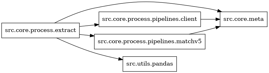 digraph imports {
  rankdir=LR;
  node [shape=box];
  "src.core.process.extract" -> "src.core.meta";
  "src.core.process.extract" -> "src.core.process.pipelines.client";
  "src.core.process.extract" -> "src.core.process.pipelines.matchv5";
  "src.core.process.extract" -> "src.utils.pandas";
  "src.core.process.pipelines.client" -> "src.core.meta";
  "src.core.process.pipelines.matchv5" -> "src.core.meta";
}