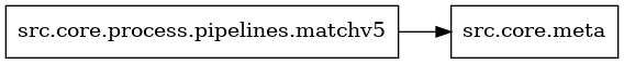digraph imports {
  rankdir=LR;
  node [shape=box];
  "src.core.process.pipelines.matchv5" -> "src.core.meta";
}